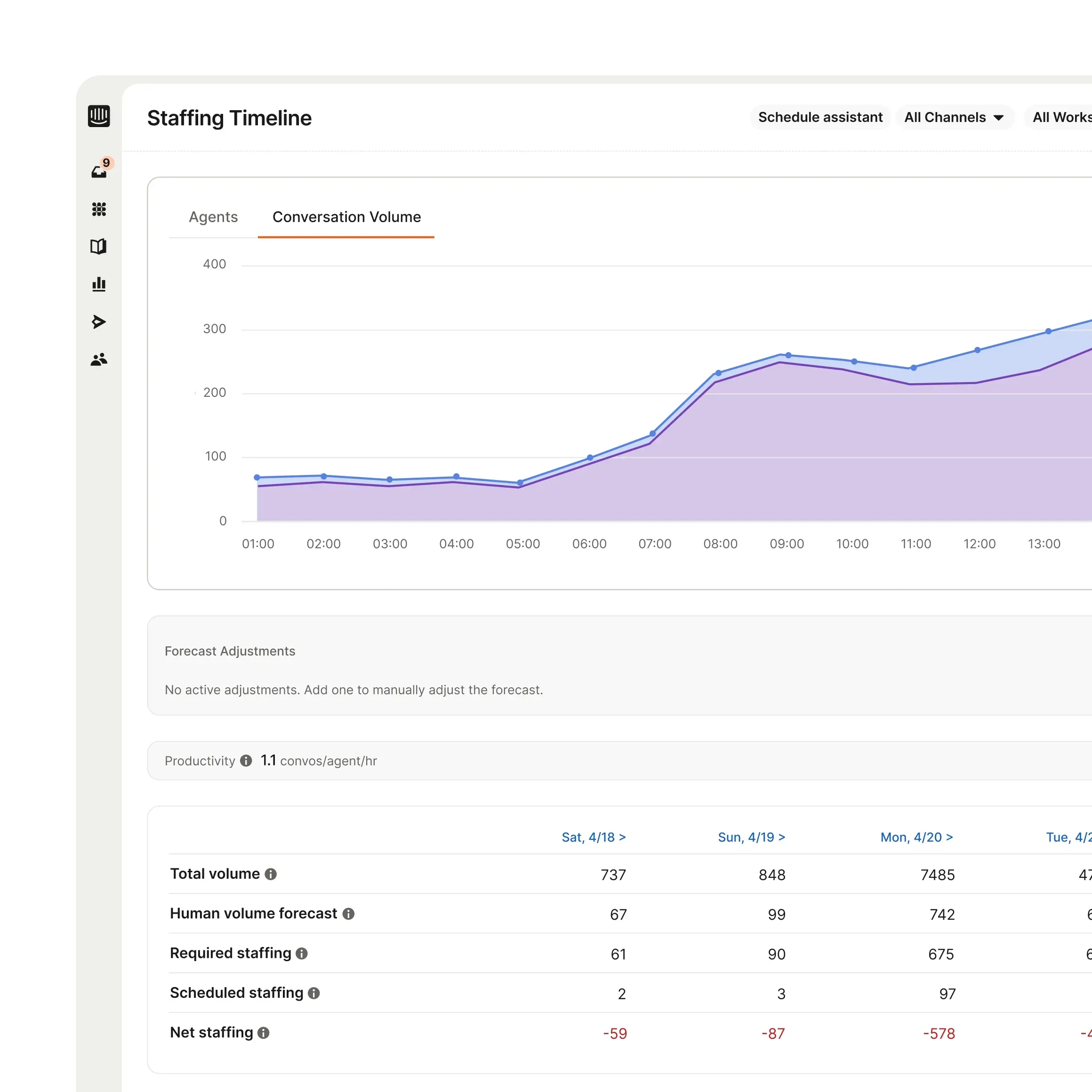 Workforce management dashboard