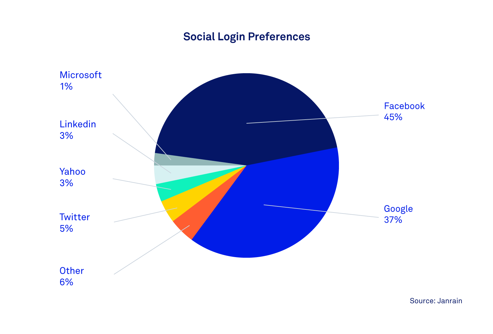 Ch1-Social-Logins-Preferences.png