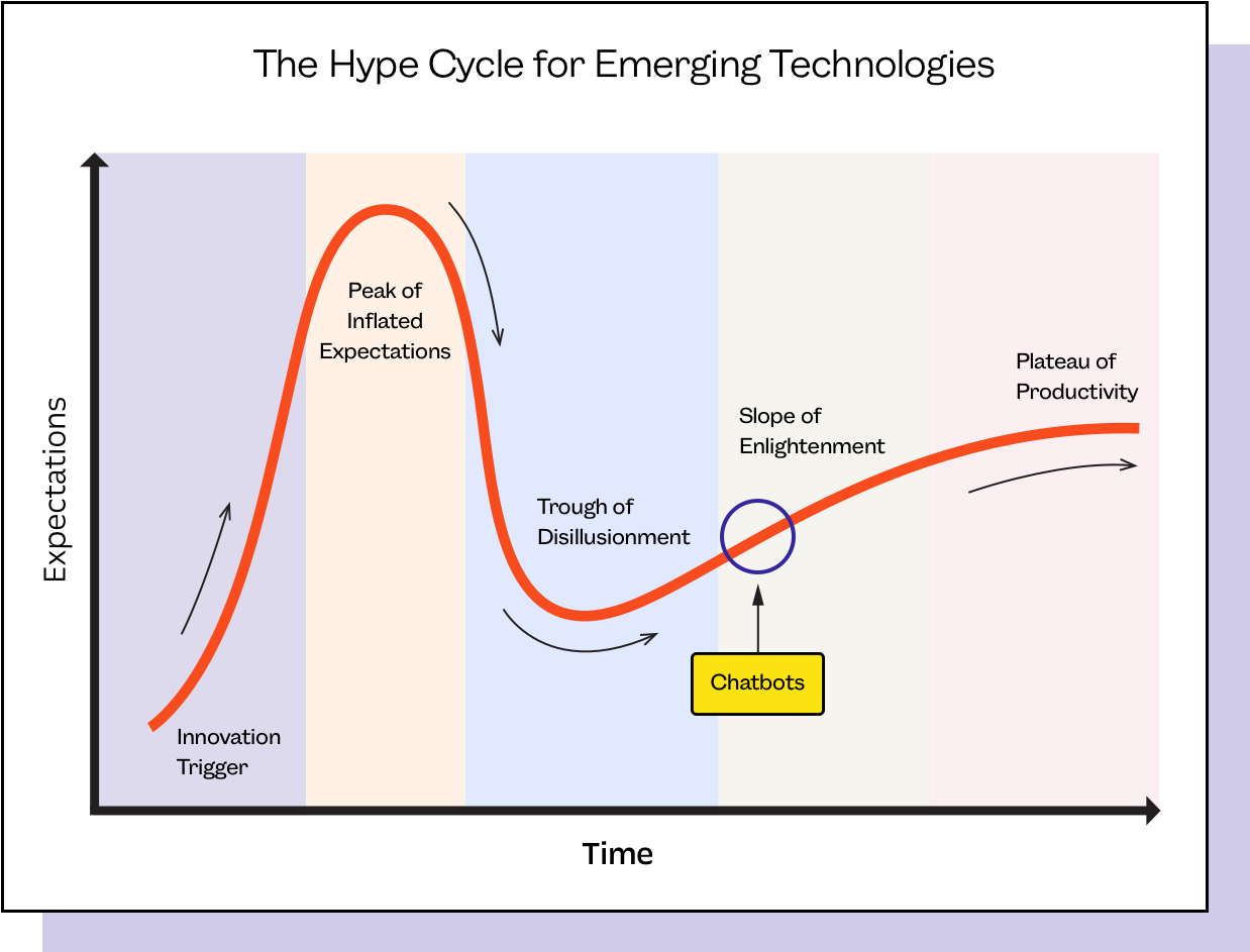 Custom Bots – Hype Cycle for Custom Bots