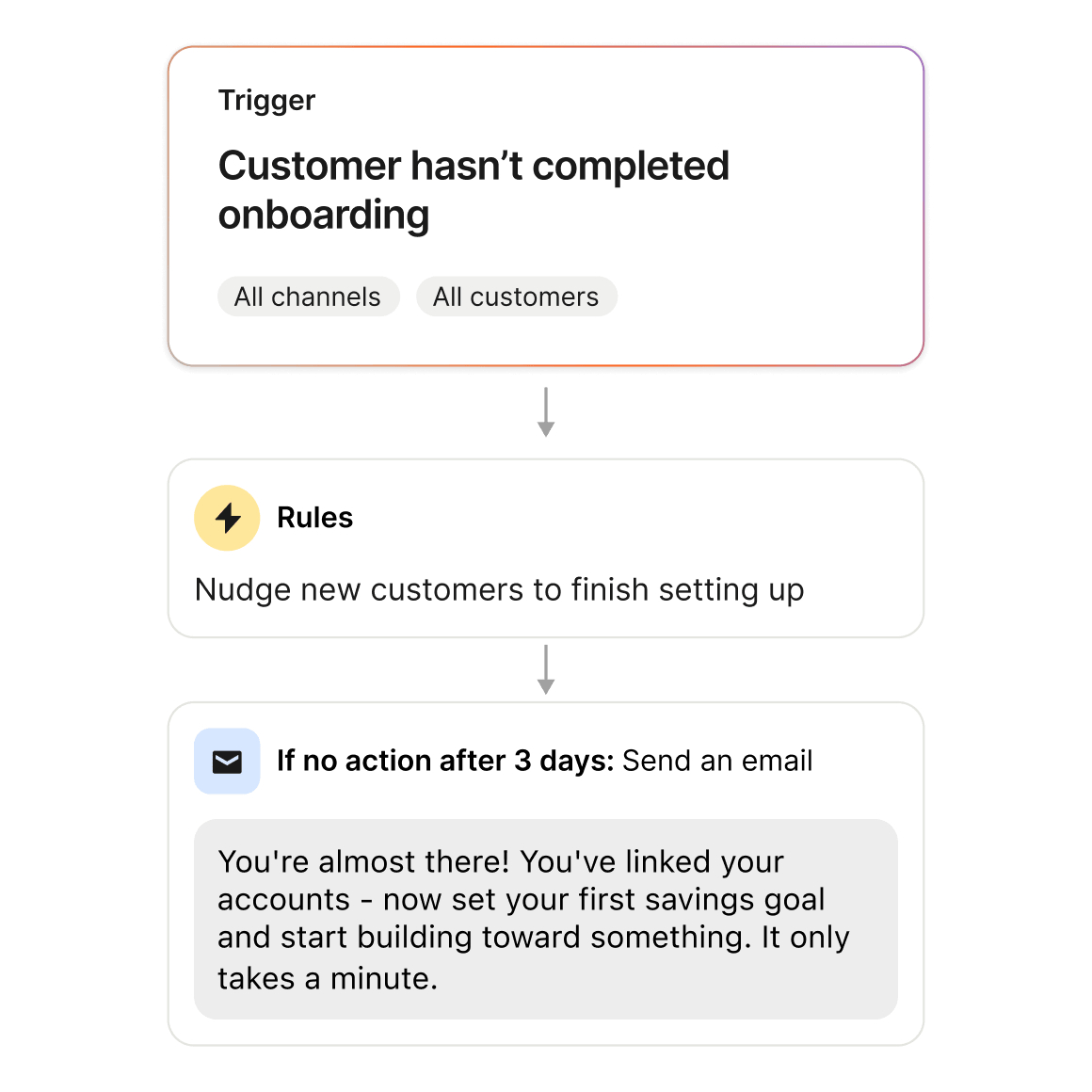 Messaging sequences