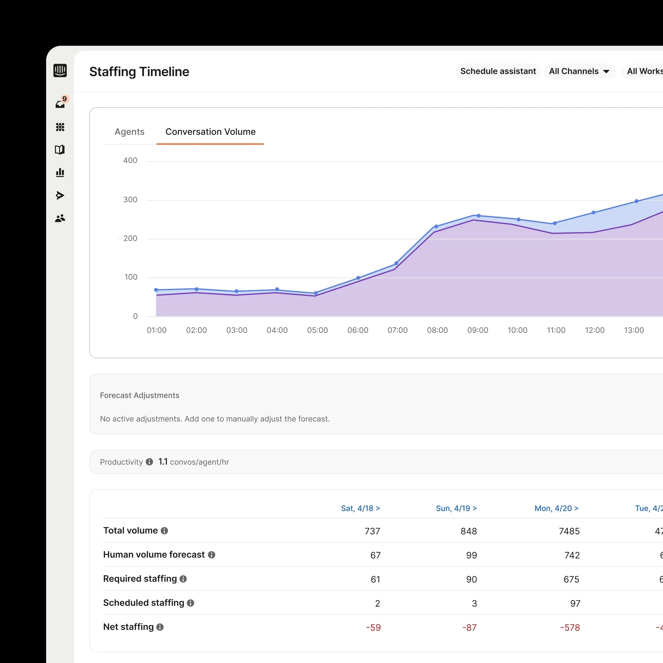 Workforce management dashboard