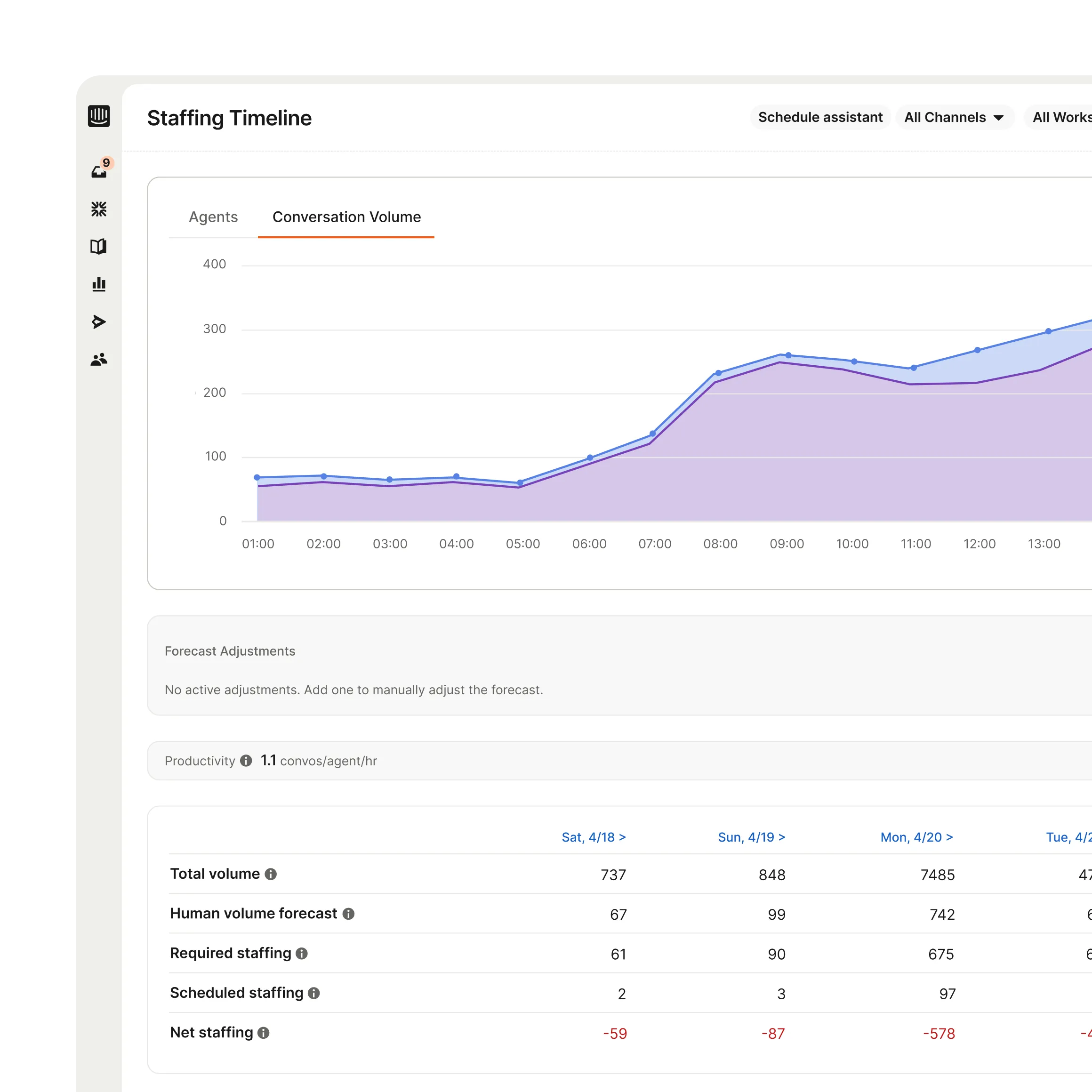 Workforce management dashboard