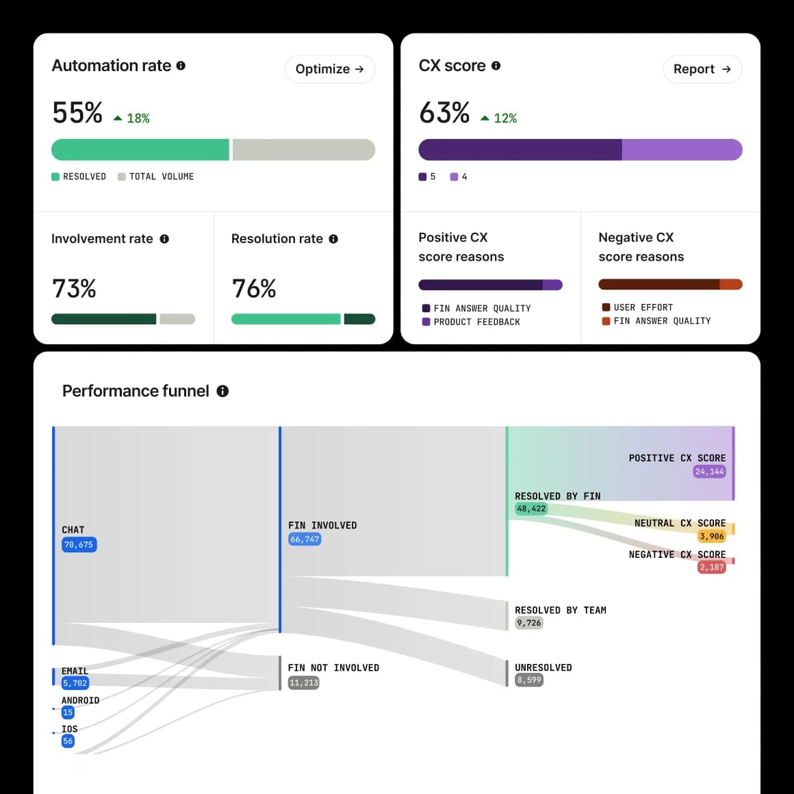 Insights product UI