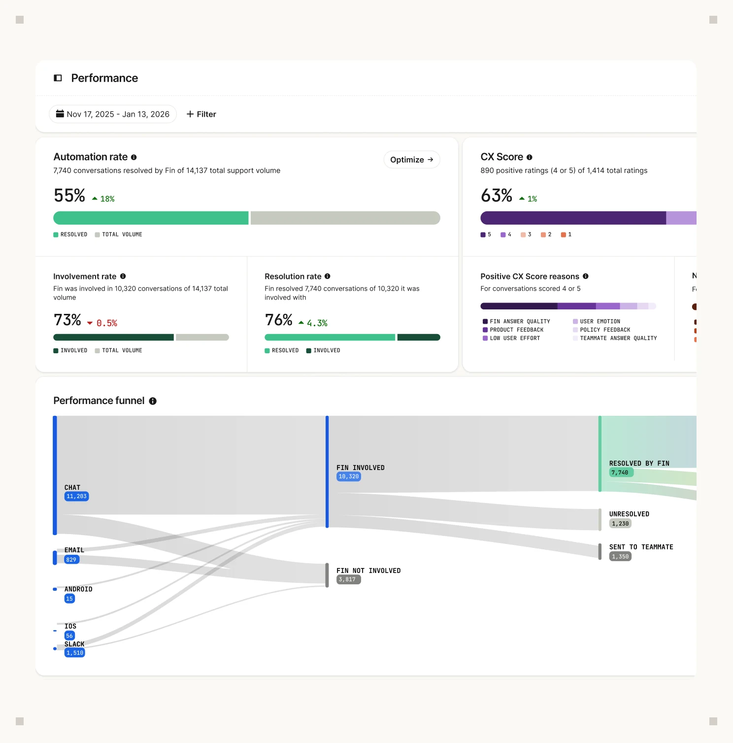 Reporting dashboard showing conversation metrics and team performance