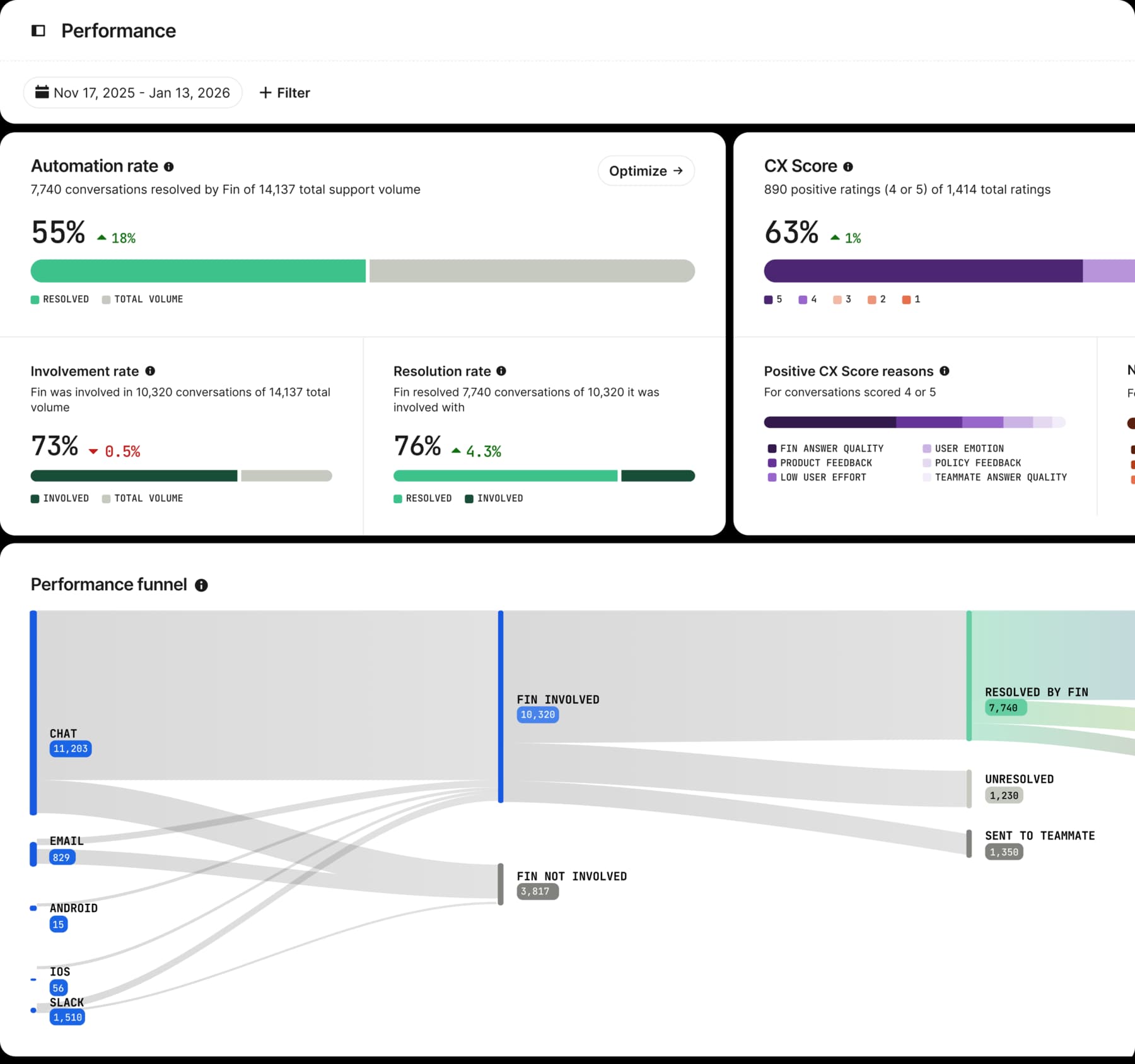 Reporting dashboard showing conversation metrics and team performance