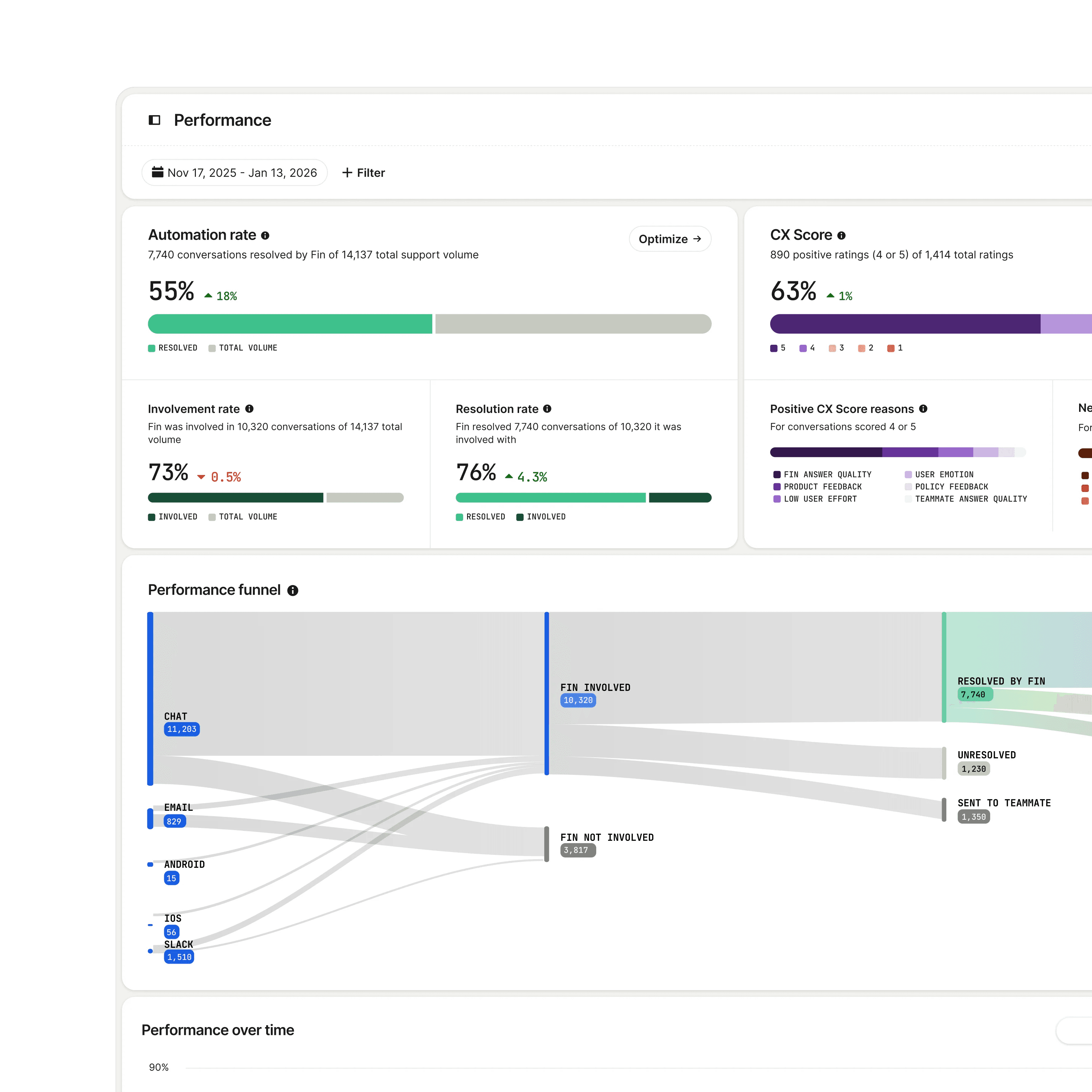 Fin performance report showing automation, involvement, and resolution rates alongside CX Score and a performance funnel