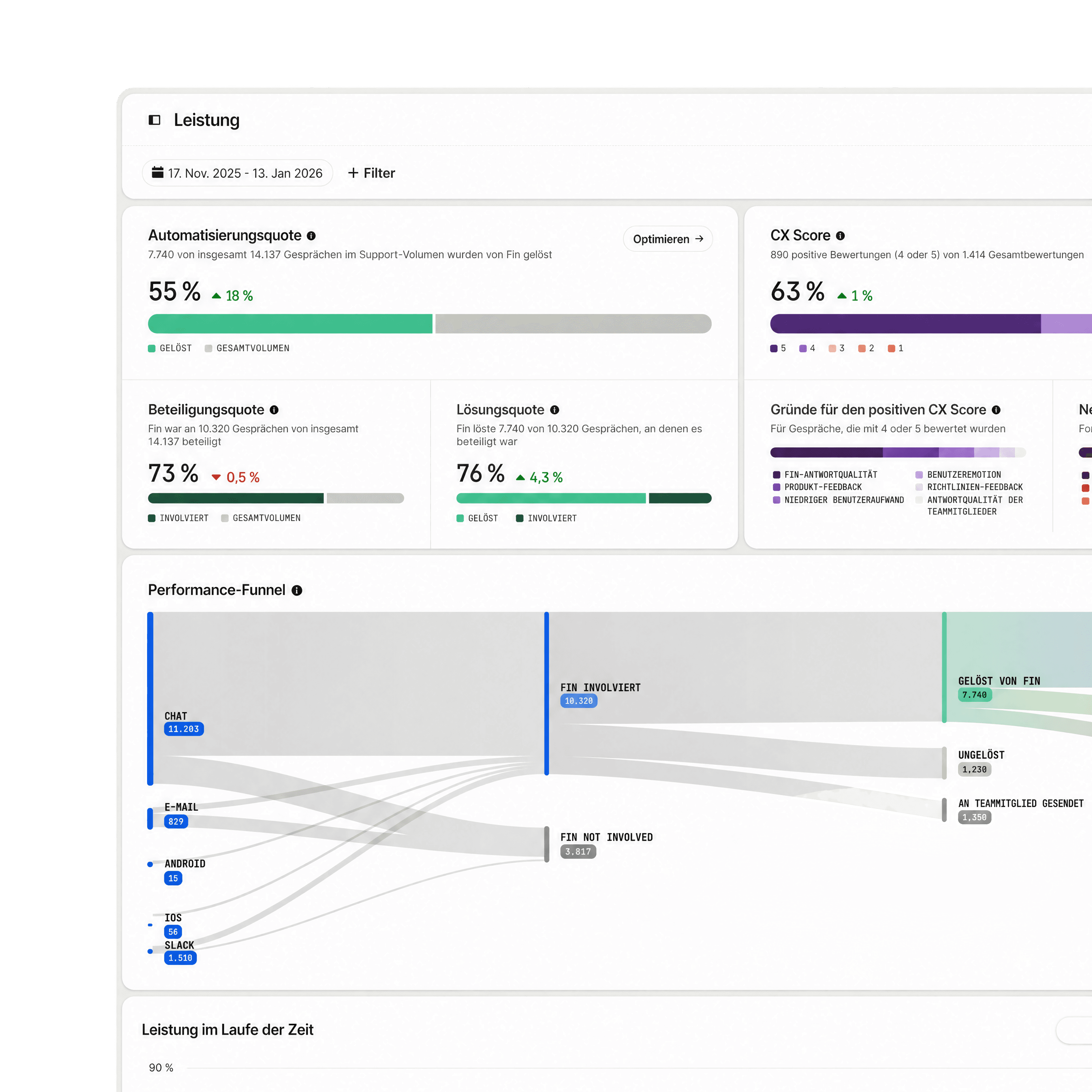Fin Performance Report zeigt Automatisierungs-, Interaktions- und Lösungsquoten neben CX Score und einem Performance Funnel