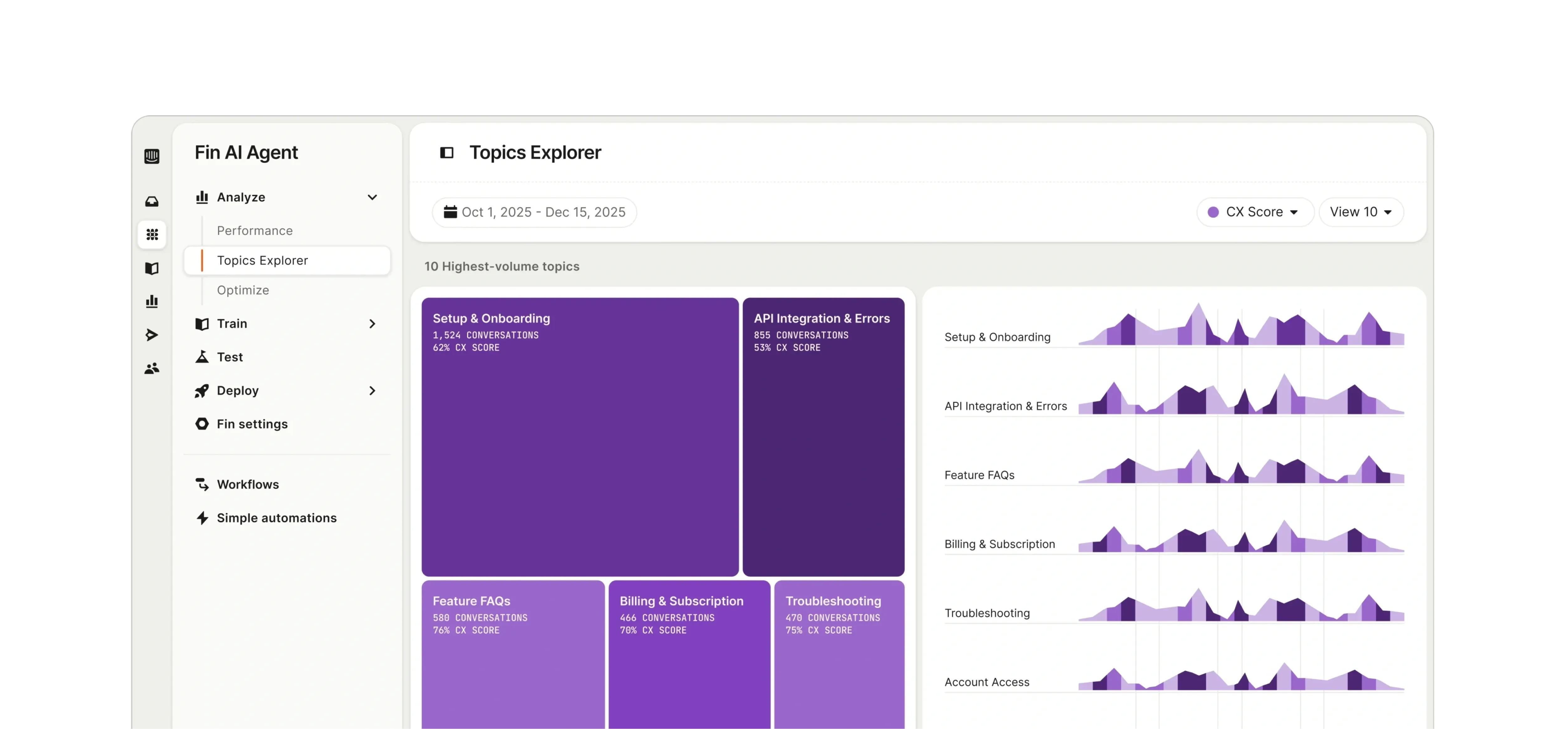 Monitoring conversation trends and insights in Fin