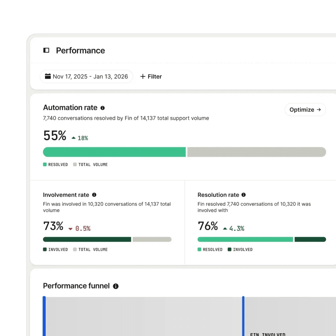 Fin performance report showing automation, involvement, and resolution rates