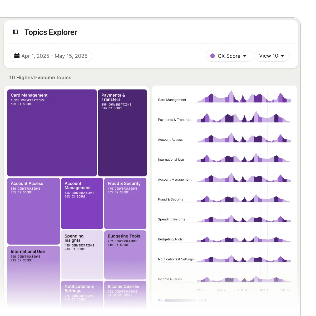 Fin customer experience score and conversation insights