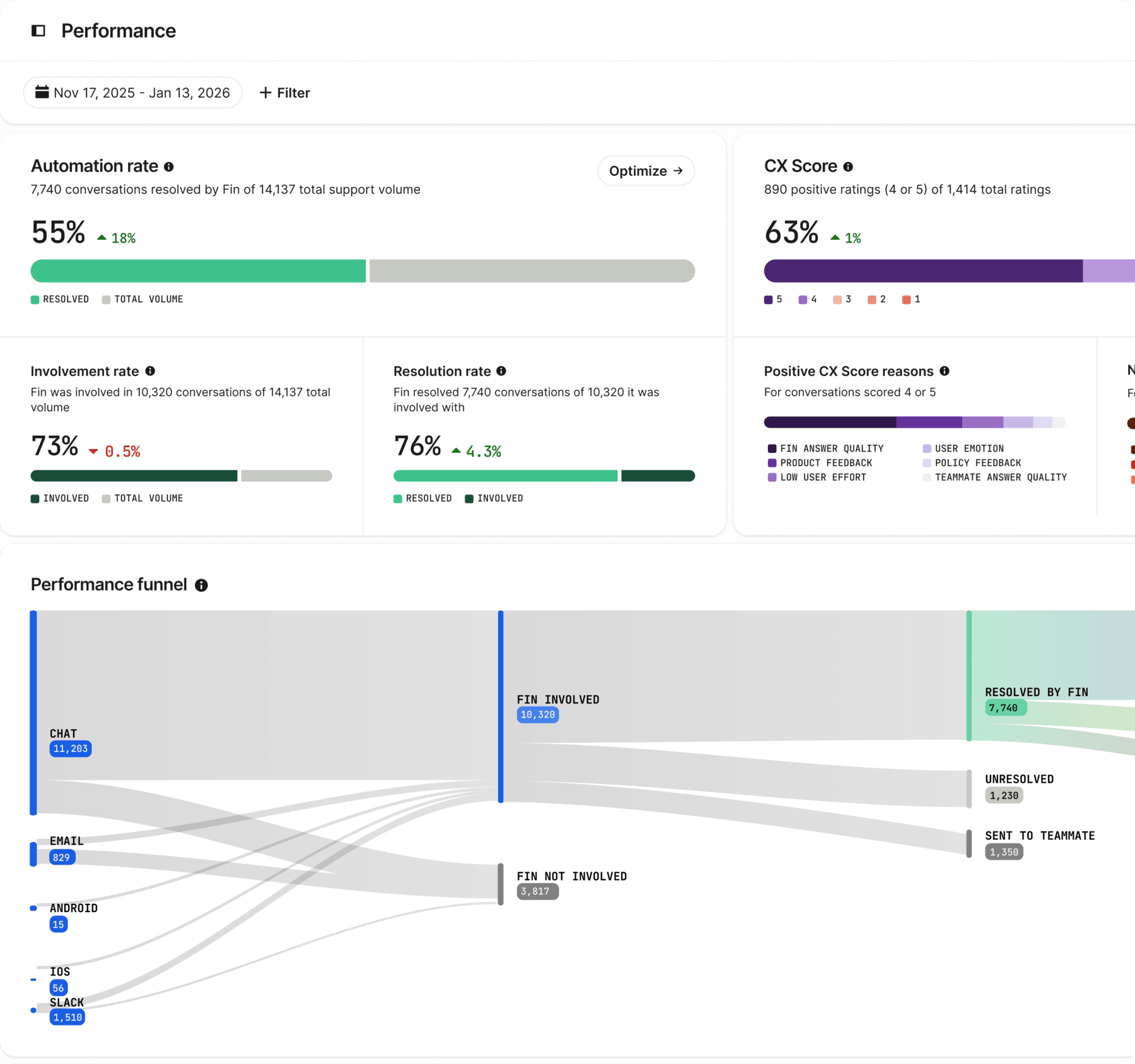 Reporting dashboard showing conversation metrics and team performance