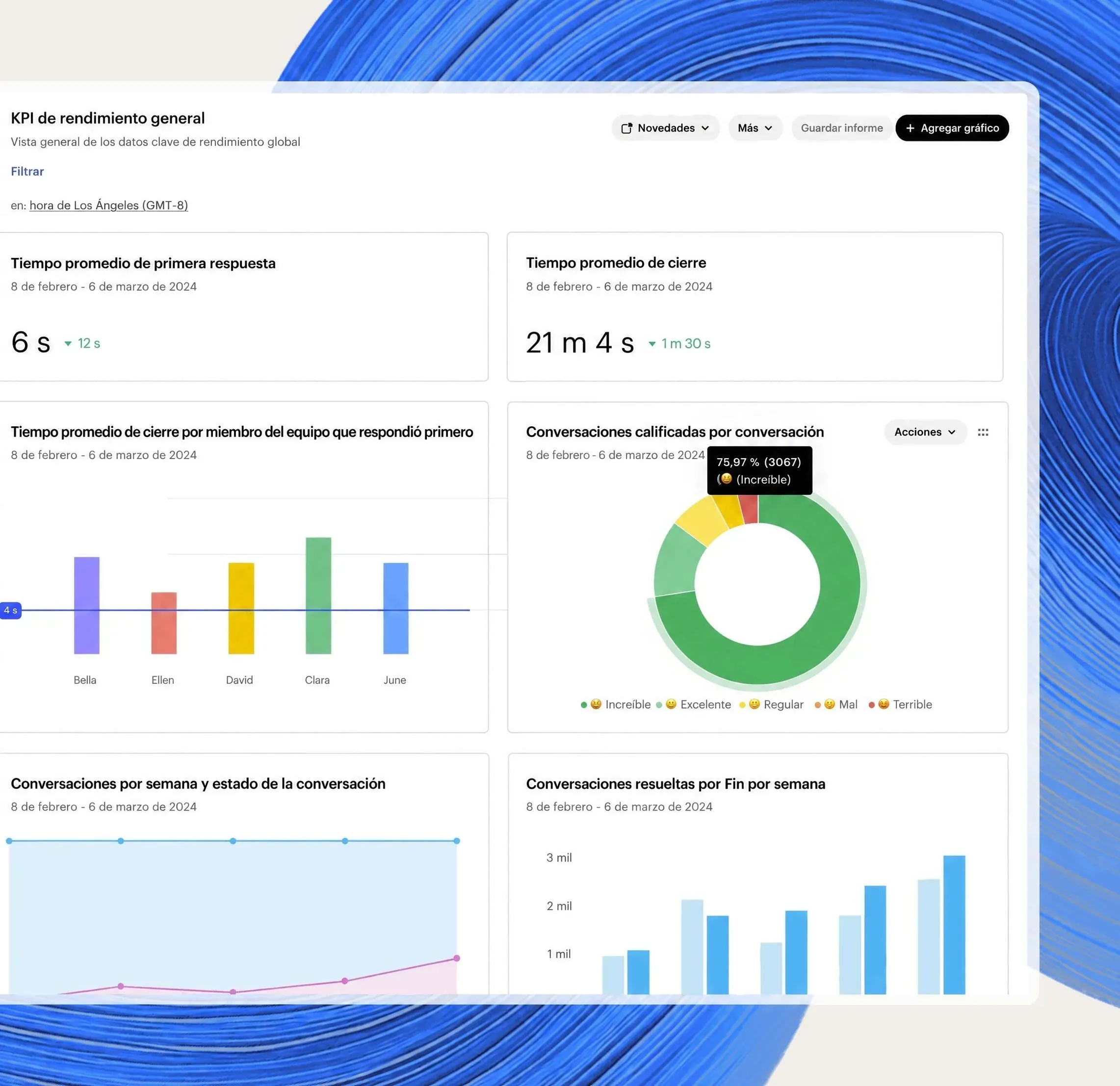 Captura de pantalla de un informe de indicadores de rendimiento de Intercom con tiempos de respuesta, calificaciones de conversaciones y resoluciones de Fin, sobre un remolino de gradiente azul