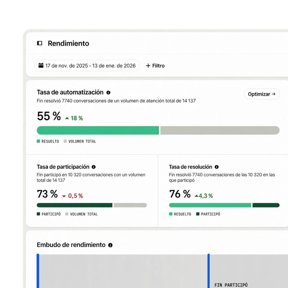 Informe sobre el rendimiento de Fin en el que se observan las tasas de automatización, participación y resolución
