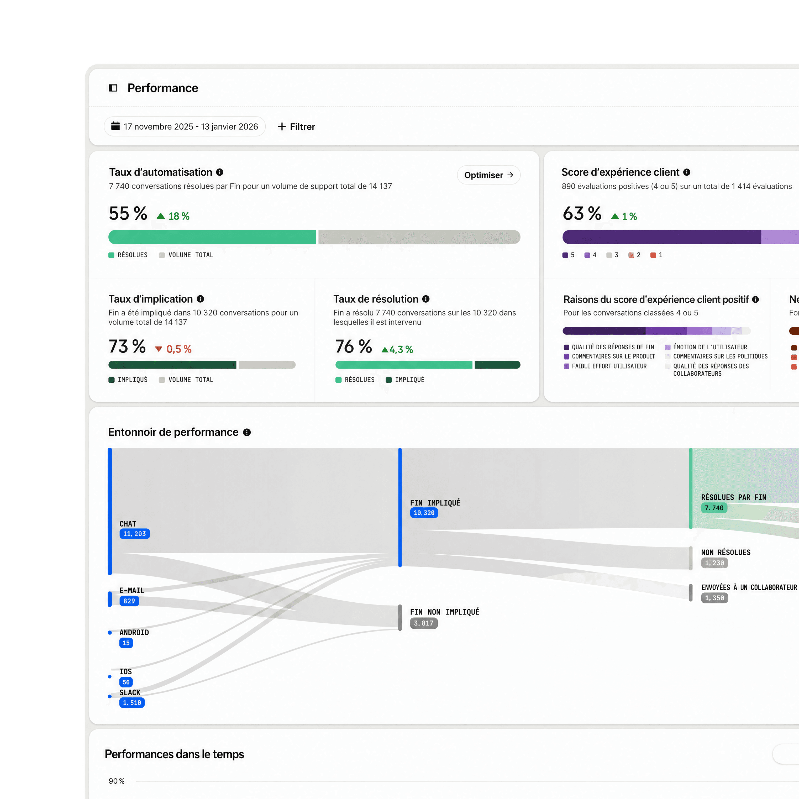 Rapport de performances Fin présentant les taux d’automatisation, de prise en charge et de résolution, ainsi que le score d’expérience client et le parcours de performance.