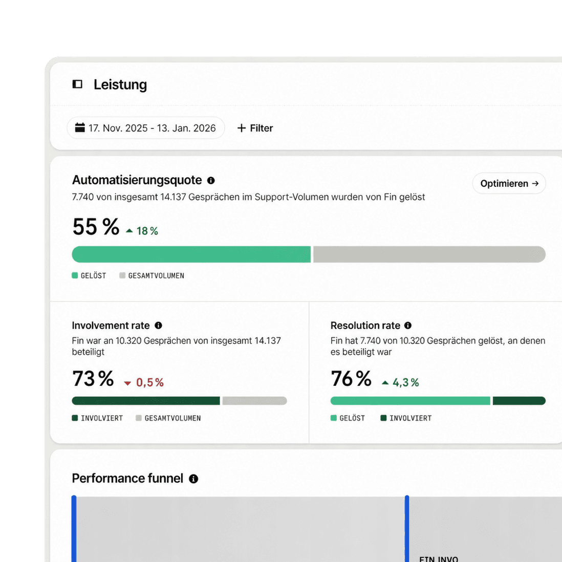Fin Performance Report zeigt Automatisierungs-, Beteiligungs- und Lösungsquoten