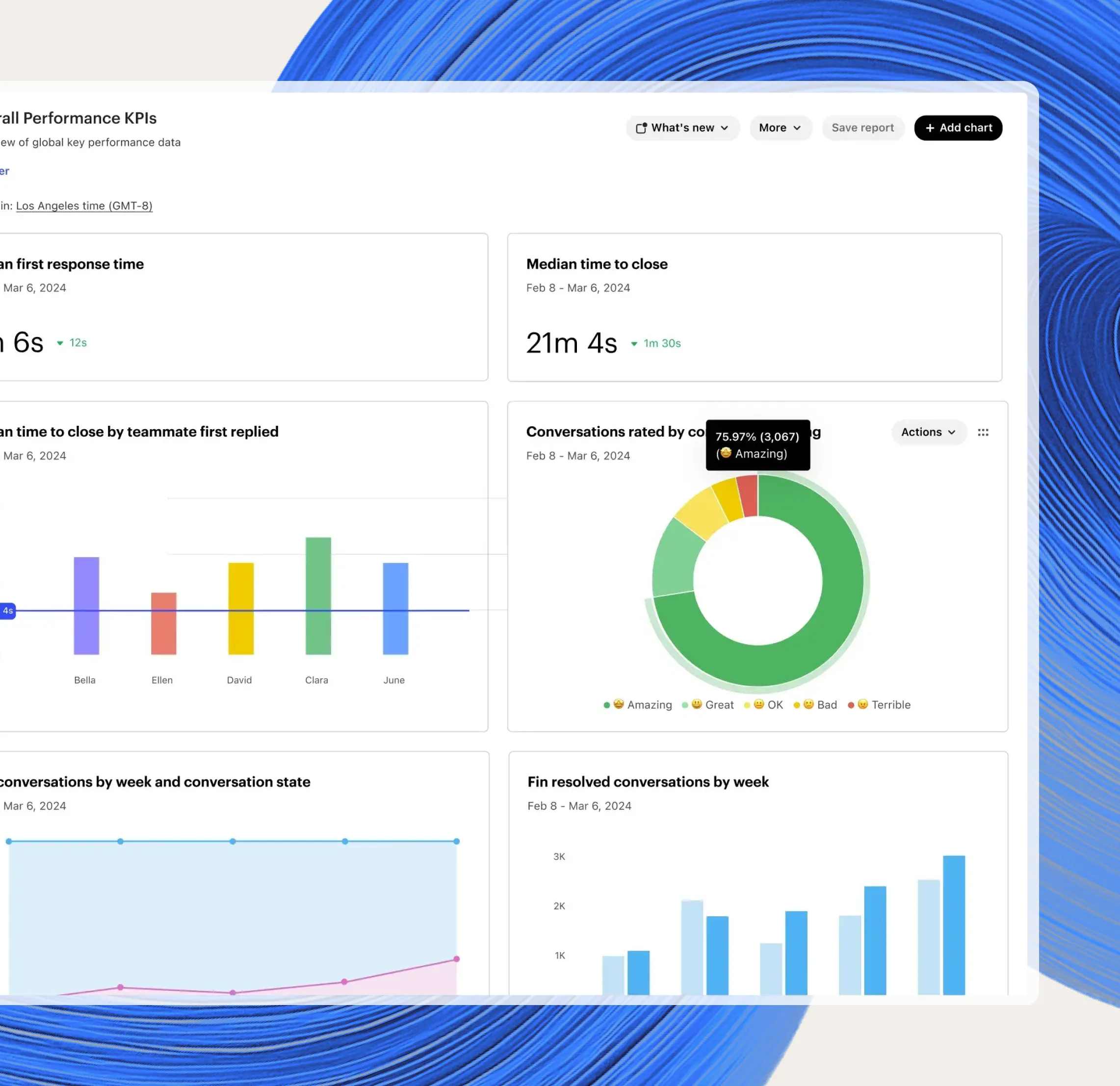 Screenshot of an Intercom performance KPIs report with response times, conversation ratings and Fin resolutions, over a blue gradient swirl