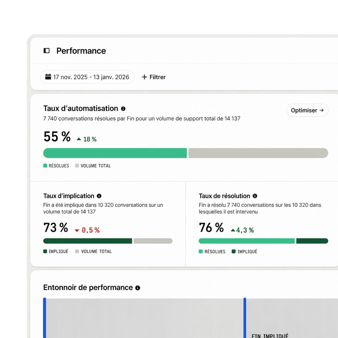 Rapport de performance Fin présentant les taux d’automatisation, de prise en charge et de résolution