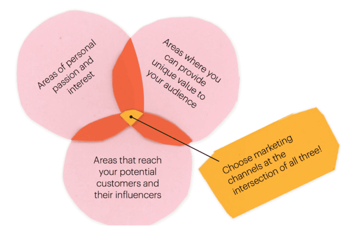 Intersection of startup marketing channels and tactics