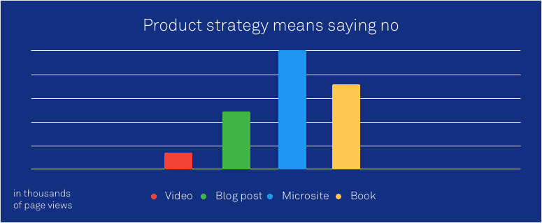 Graph showing how one piece of content can generate traffic as a video, blog post, microsite and book