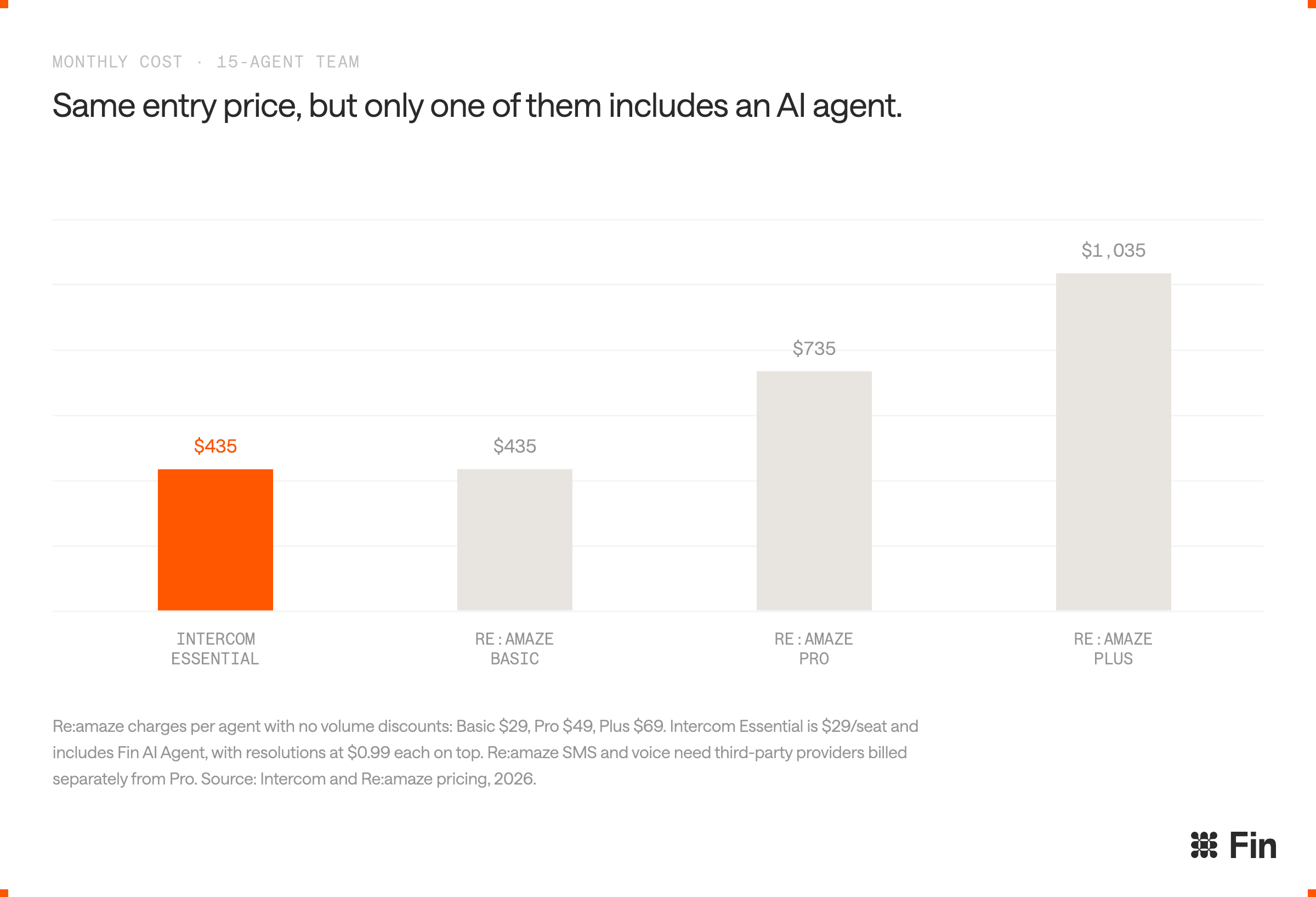 Monthly Cost for AI Agents