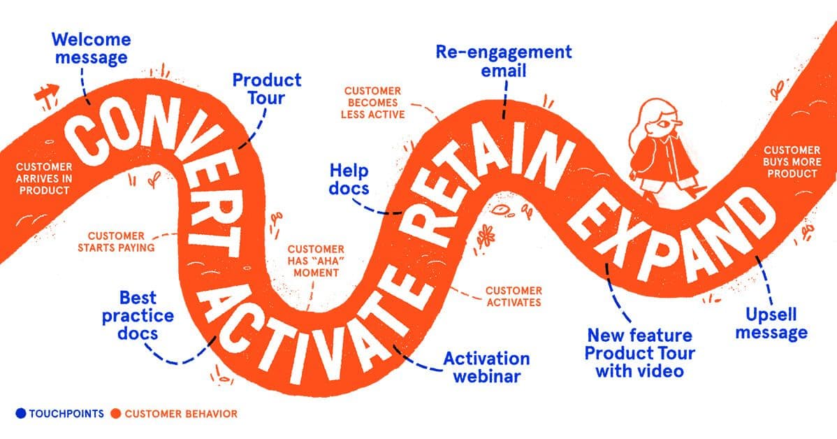 Customer onboarding guide touchpoints and behavior