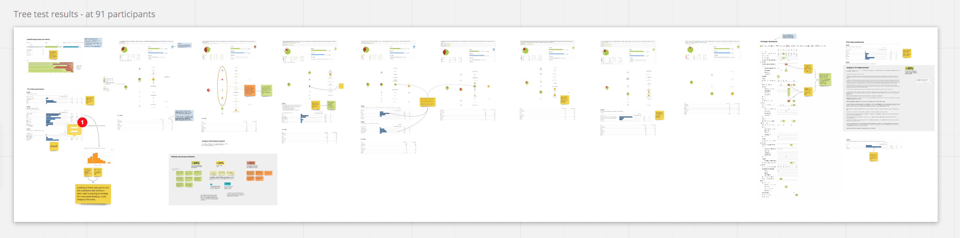 Data visualization of blog user research