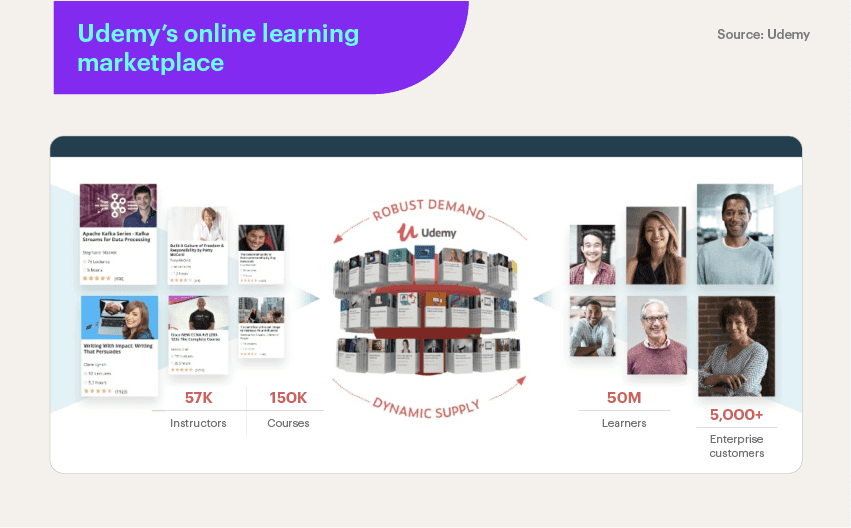 Udemy's two-sided marketplace