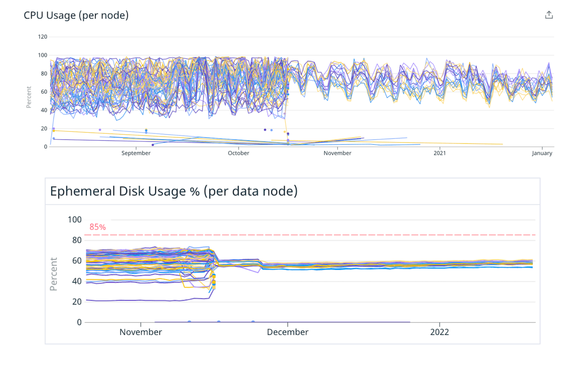 Fig. 4 Better load distribution across disk and CPU