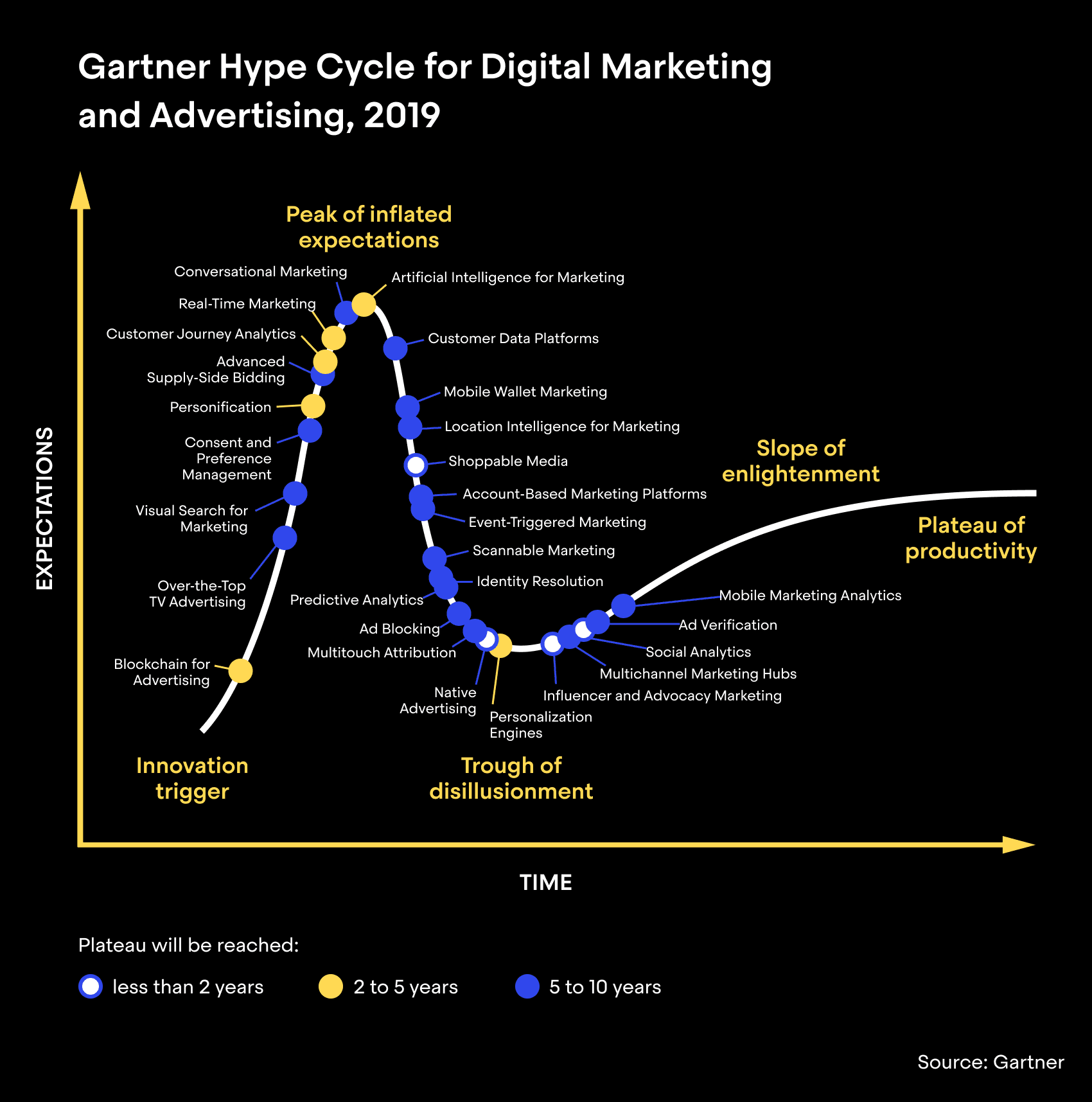 Gartner Hype Cycle for Digital Marketing and Advertising, 2019 (Graph)