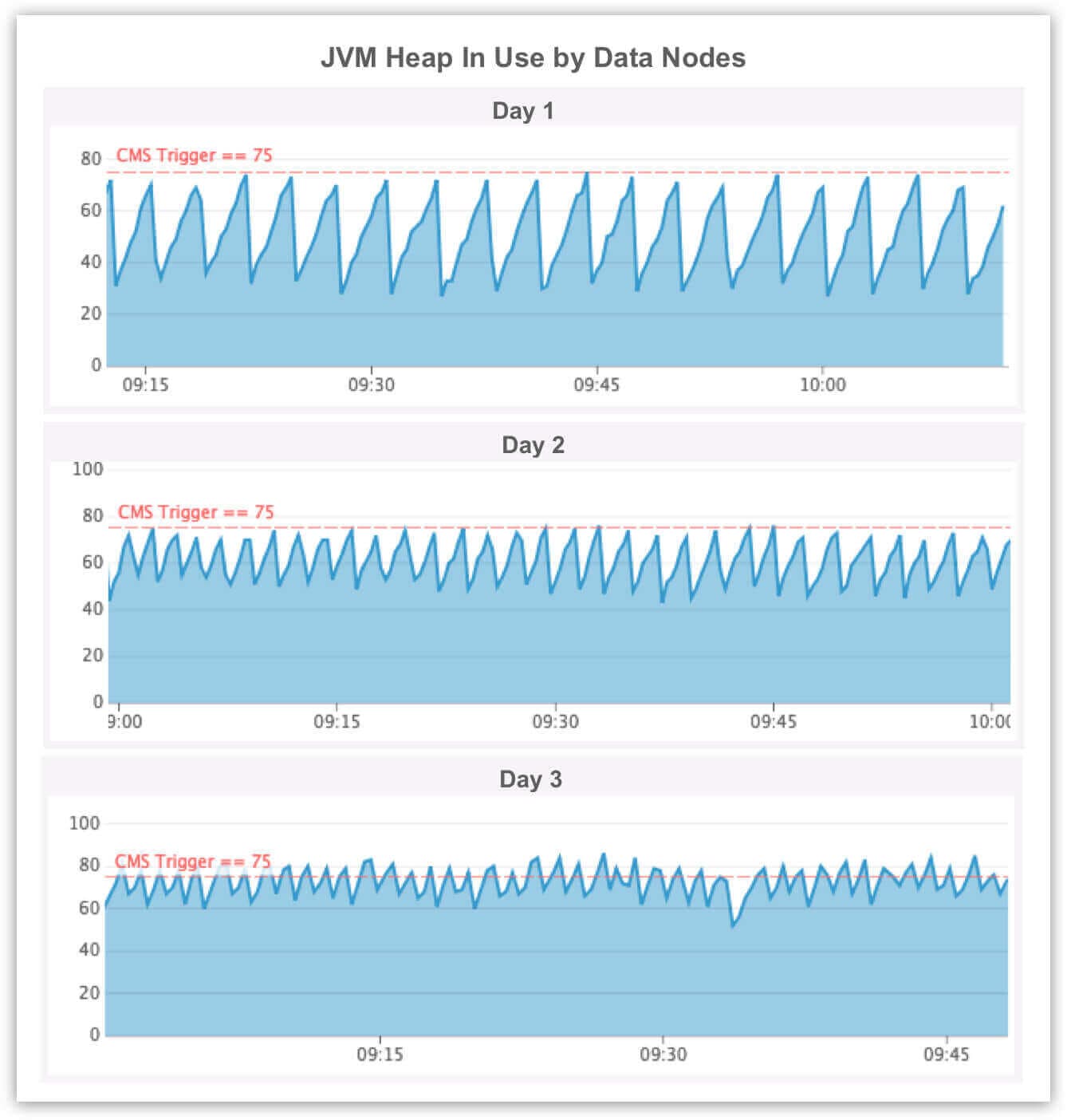 Memory leak caused by slow logging over 3 days