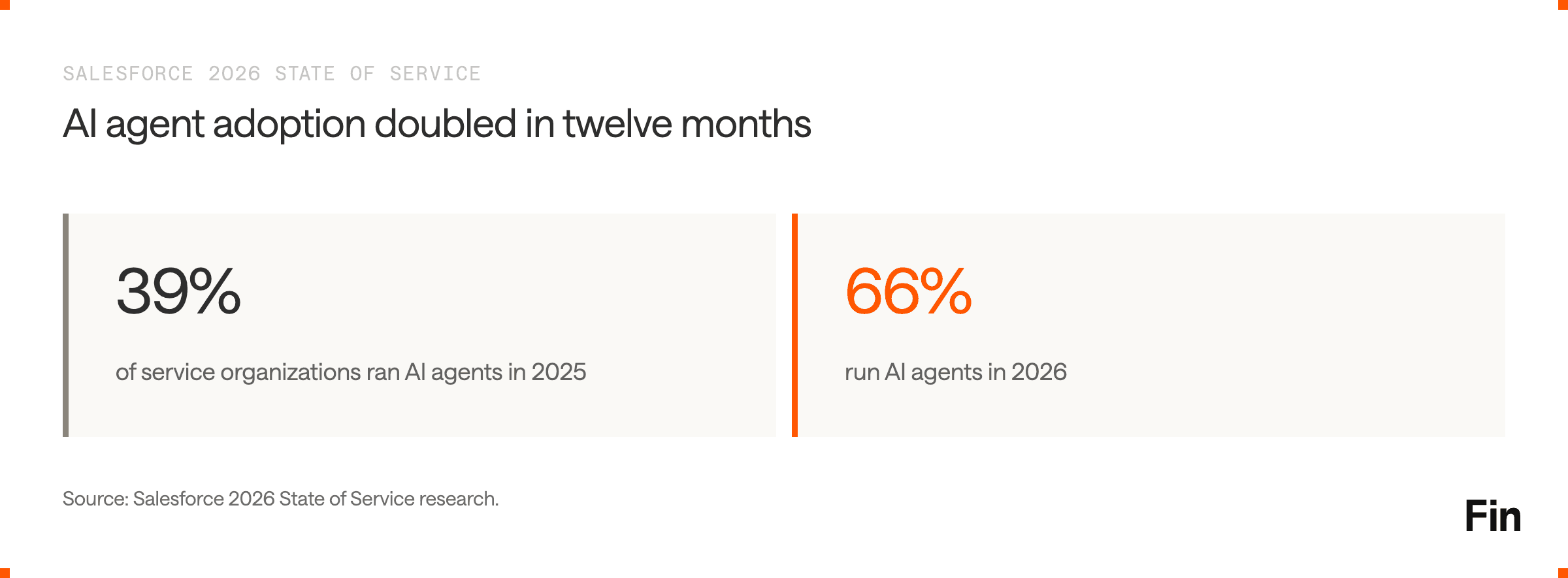 AI Agent adoption has doubled in 12 months