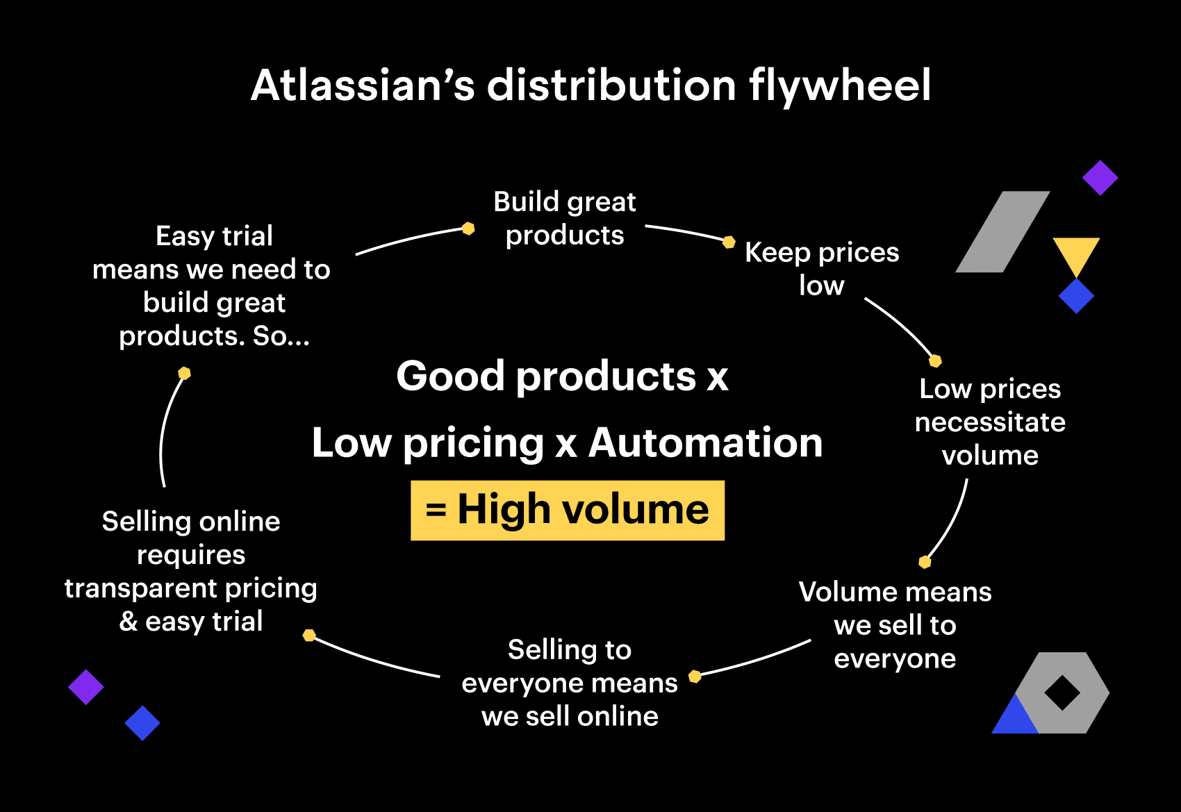 Atlassian's distribution flywheel (graph)