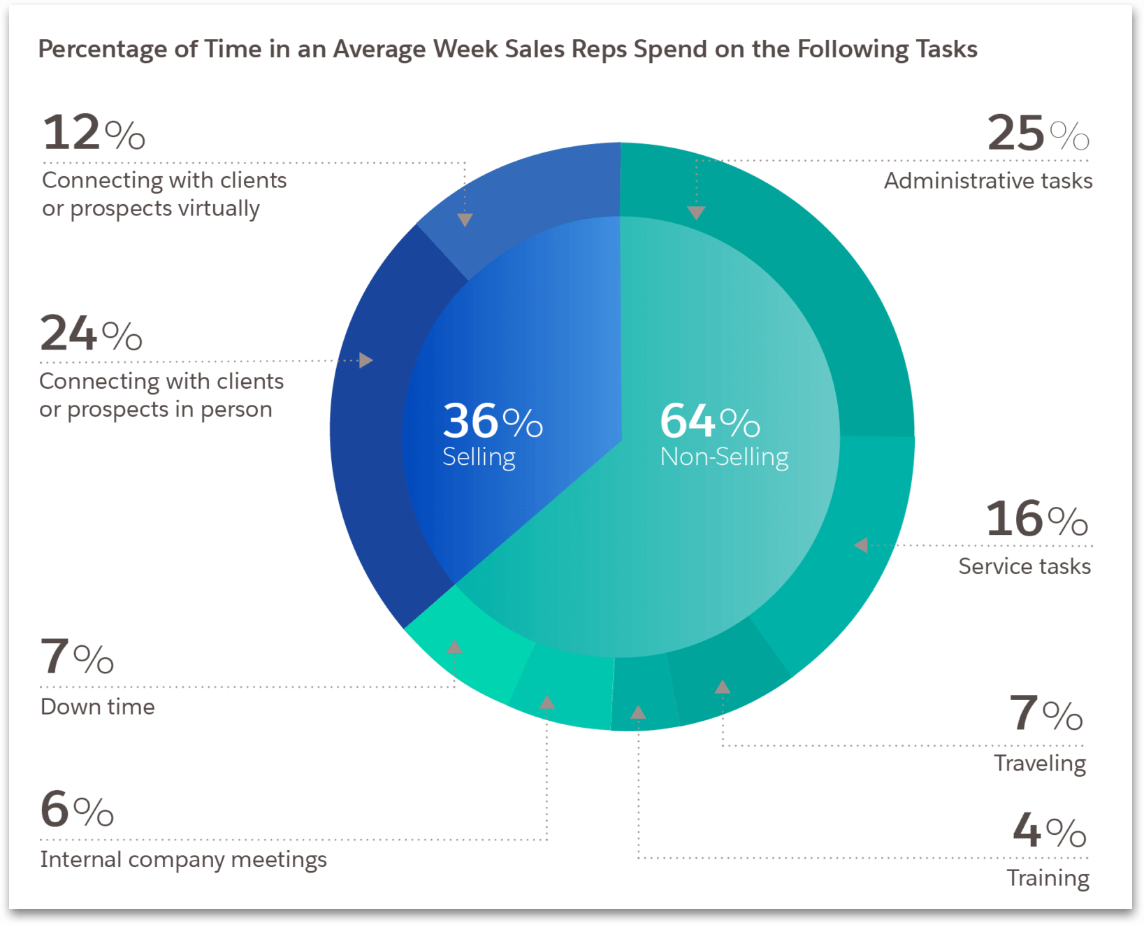 Sujan Patel - Time spent by sales reps