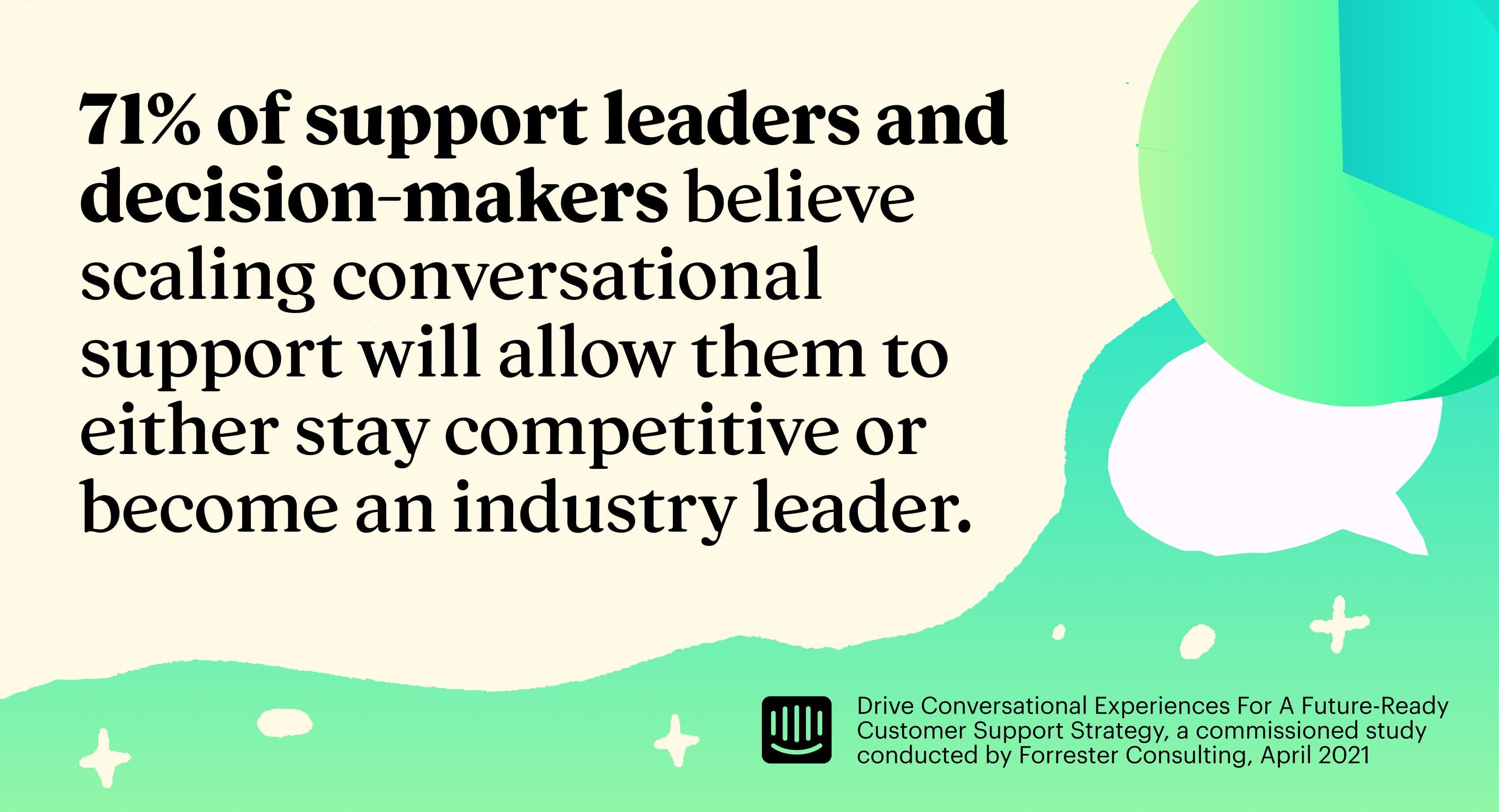 71% of support leaders and decision-makers believe that scaling conversational support will allow them to either stay competitive or become an industry leader.