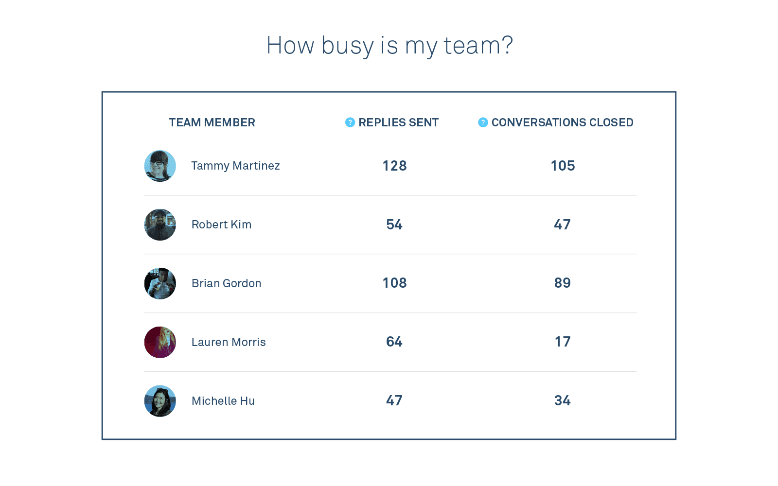 Tracking the number of conversations each teammate handles is a great way of showing when and where the team is being overworked and needs backup.