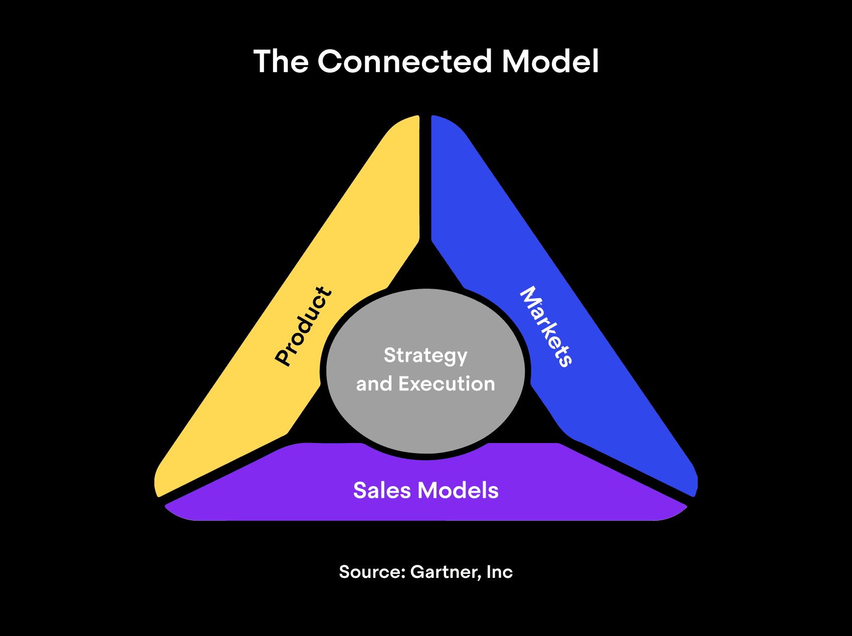 The Connected Model (graph)