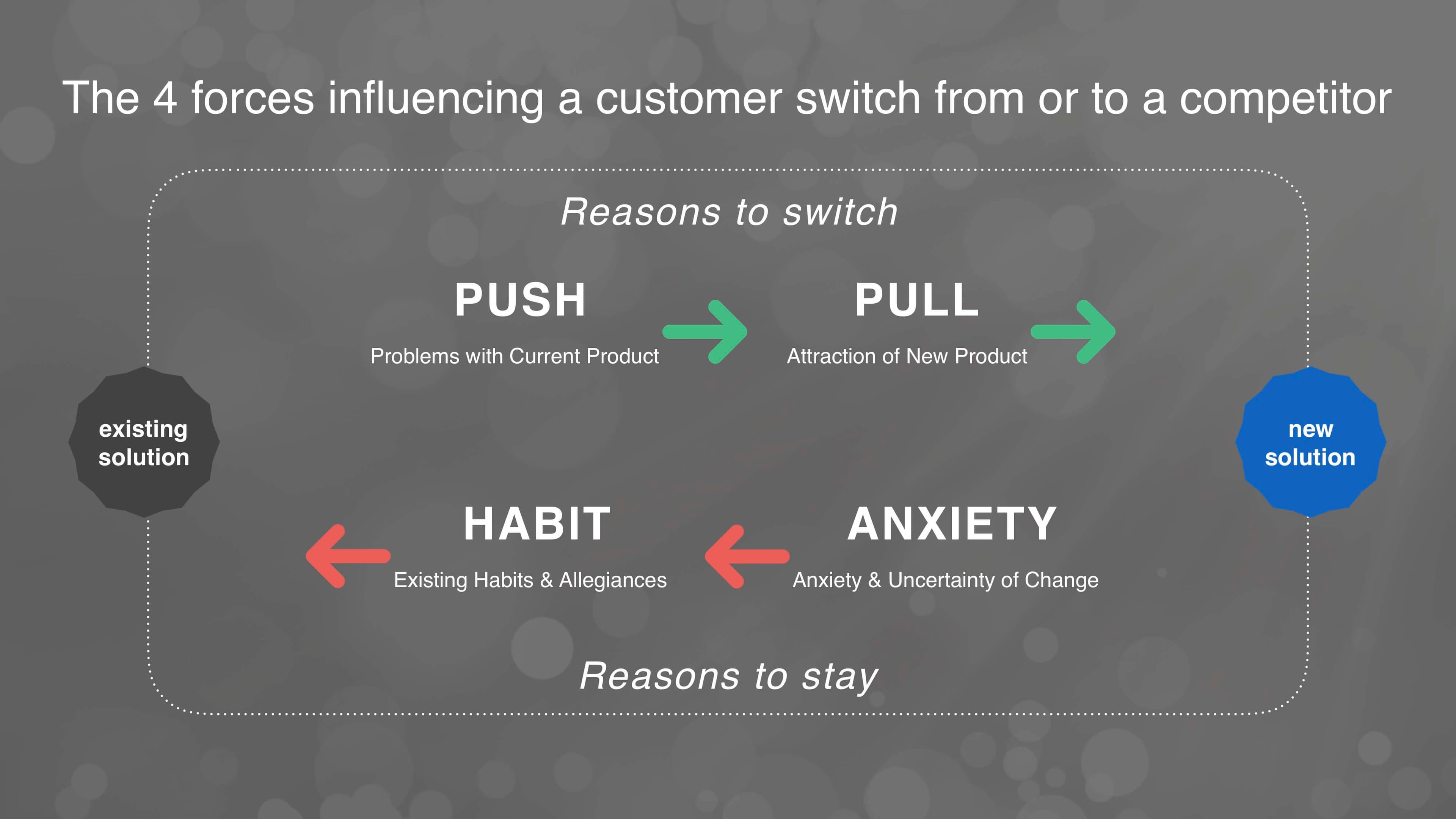 The 4 forces influencing your customers