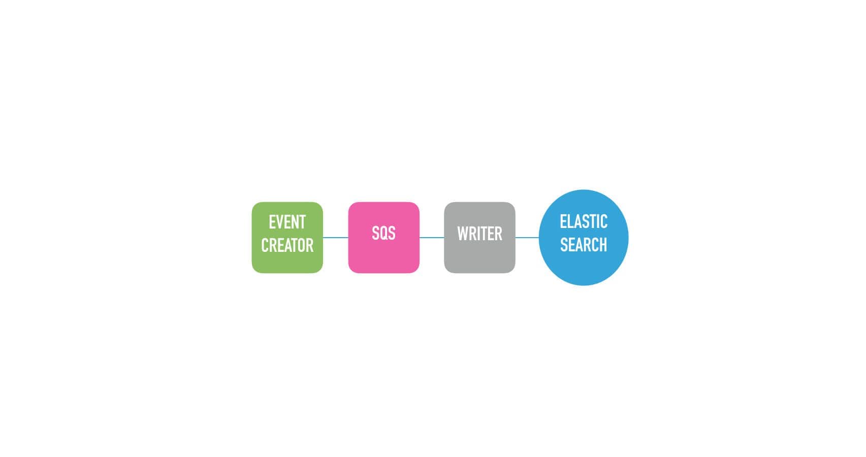 Final diagram of the simple system architecture