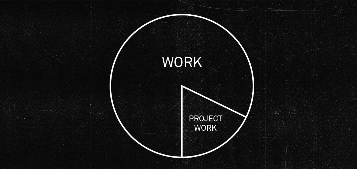 Pie chart showing