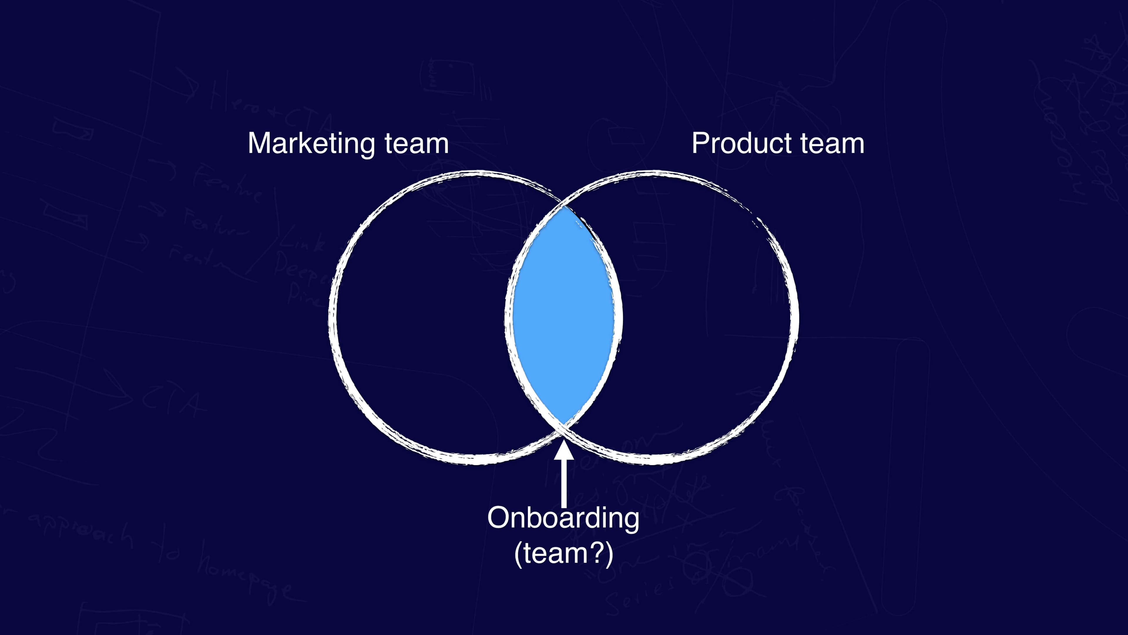 Onboarding should sit somewhere between product and marketing in your company.
