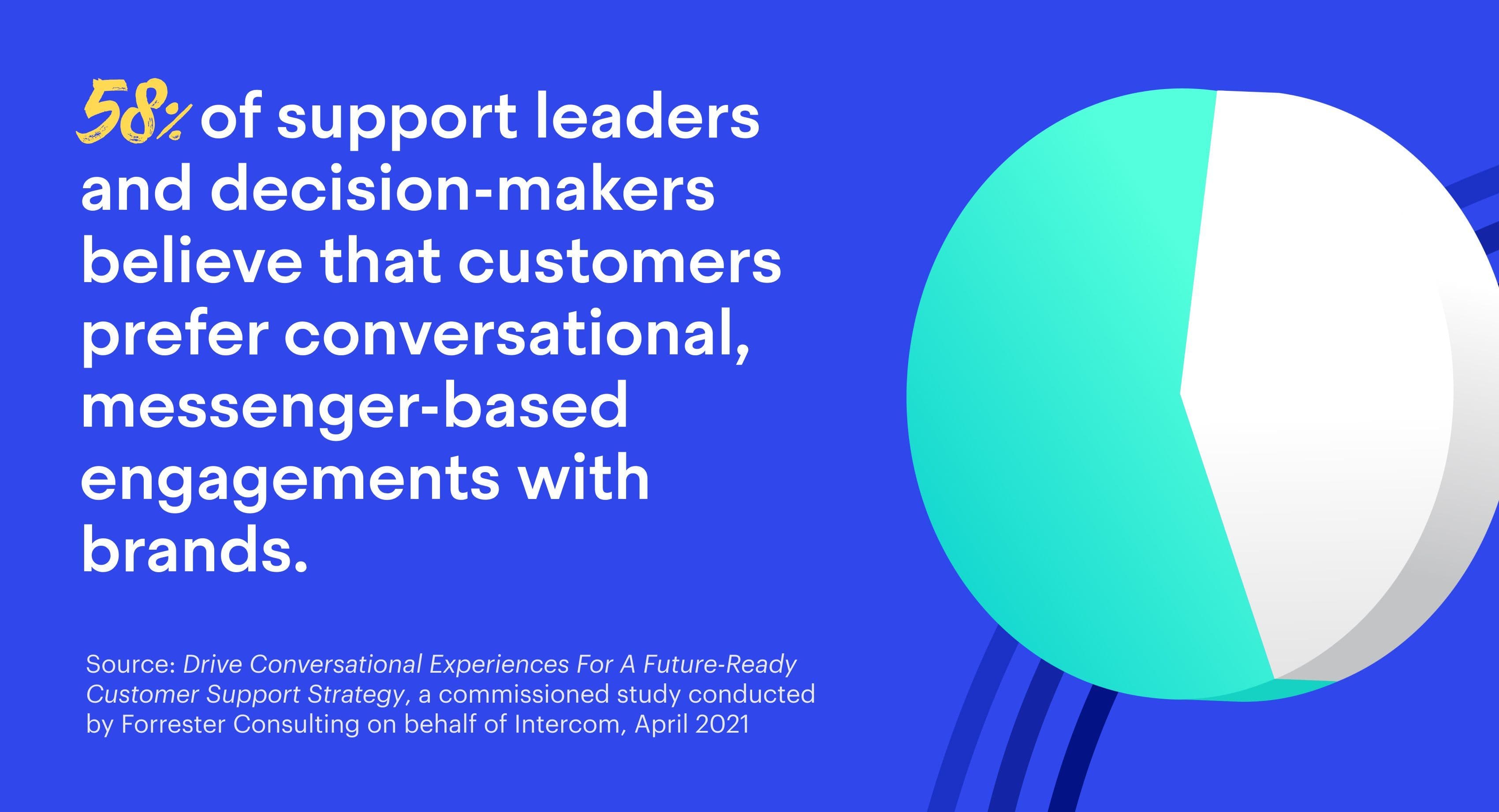 58% of support leaders and decision-makers believe that customers prefer conversational, messenger-based engagements with brands.