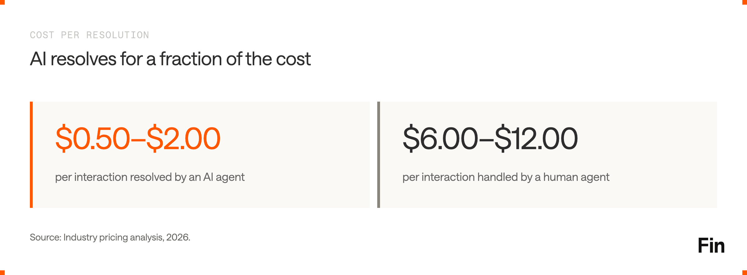 AI Cost Per Resolution