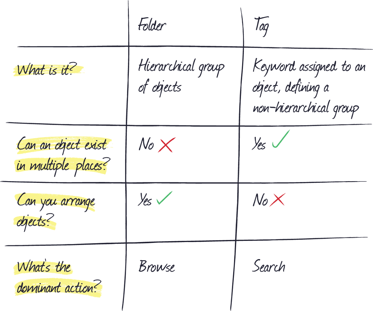 https://intercom.com/blog/wp-content/uploads/2015/11/folders-vs-tags-graphic_1248.png