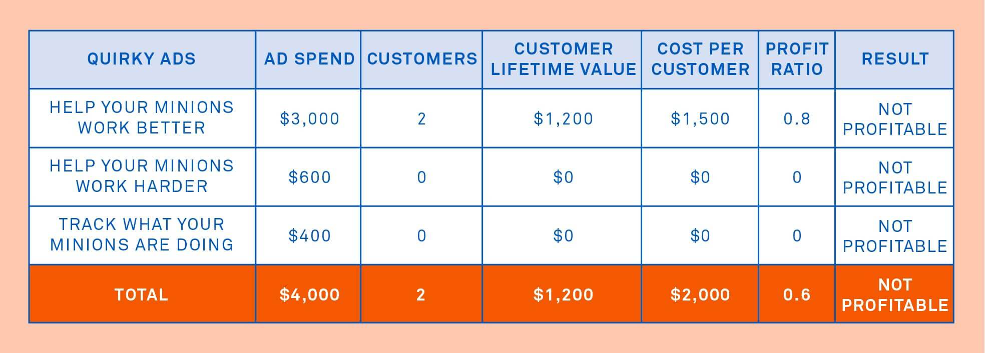 Not profitable example