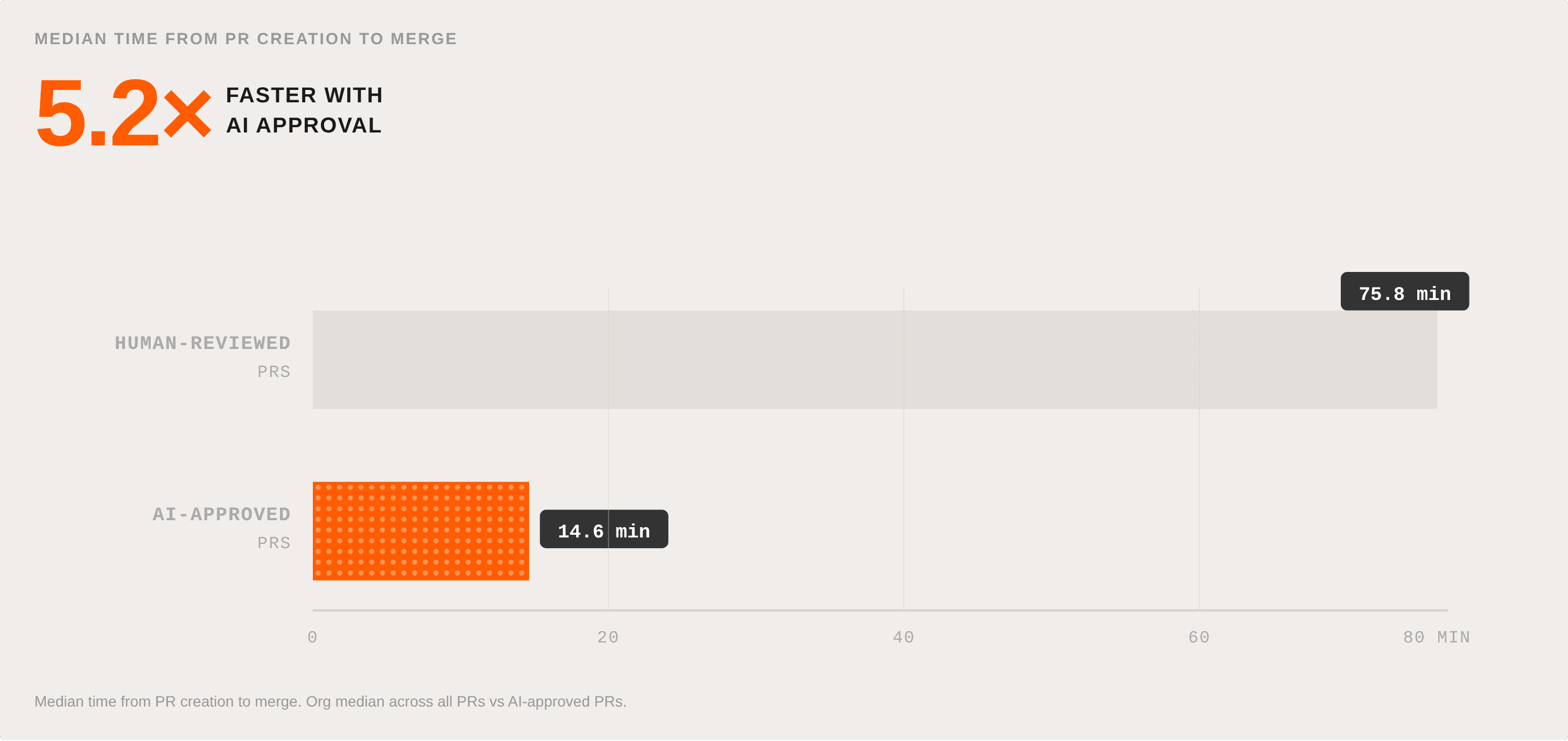 Graph showing AI approval is 5x faster than human review