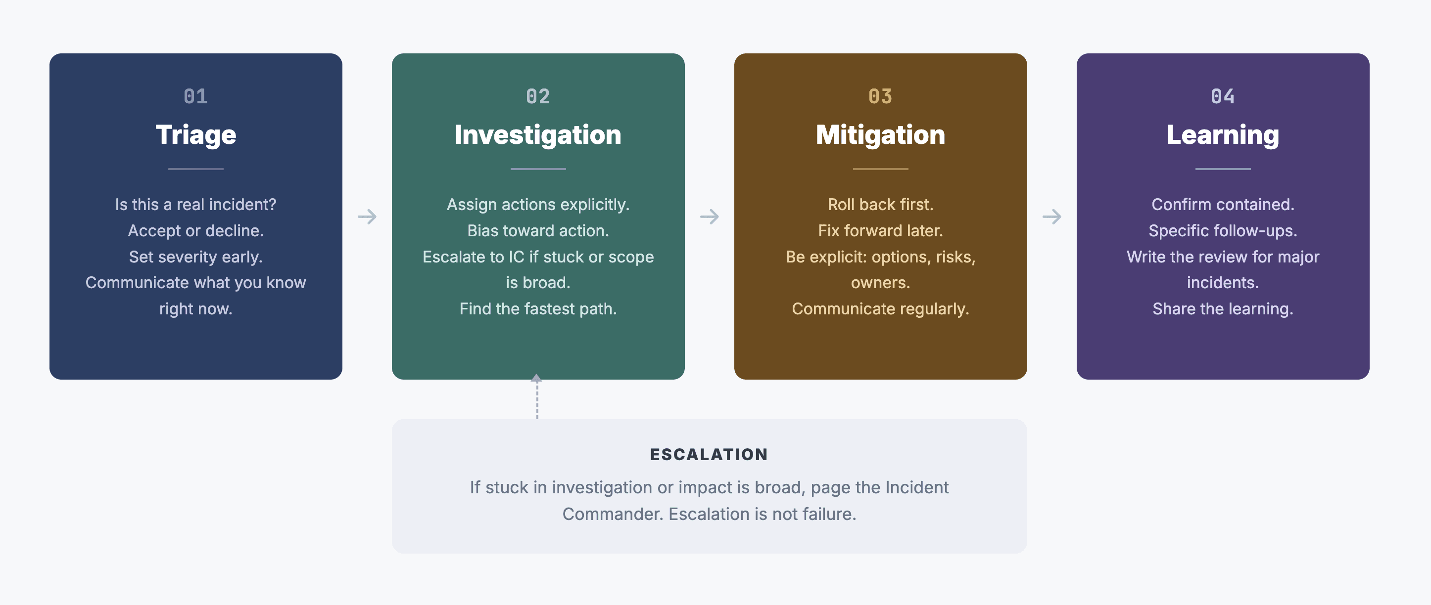 A infographic depicting The Incident Lifecycle, including the steps Triage, Investigation, Mitigation, and Learning.