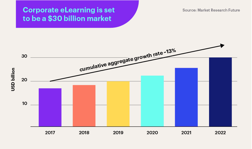 Growth of corporate eLearning market