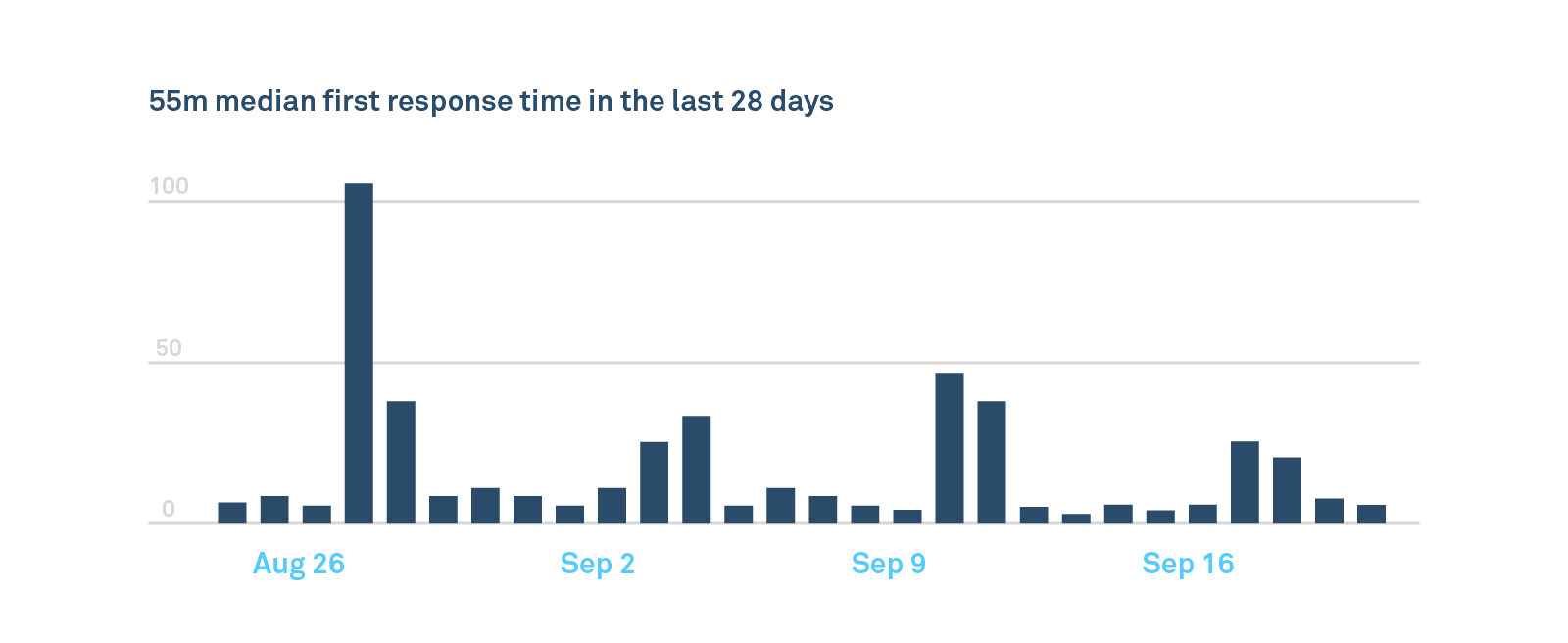 Graph showing median response time.
