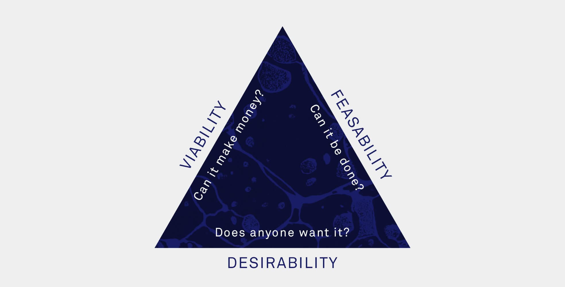 Triangle showing how product-first businesses need to have viable, feasible and desirable products