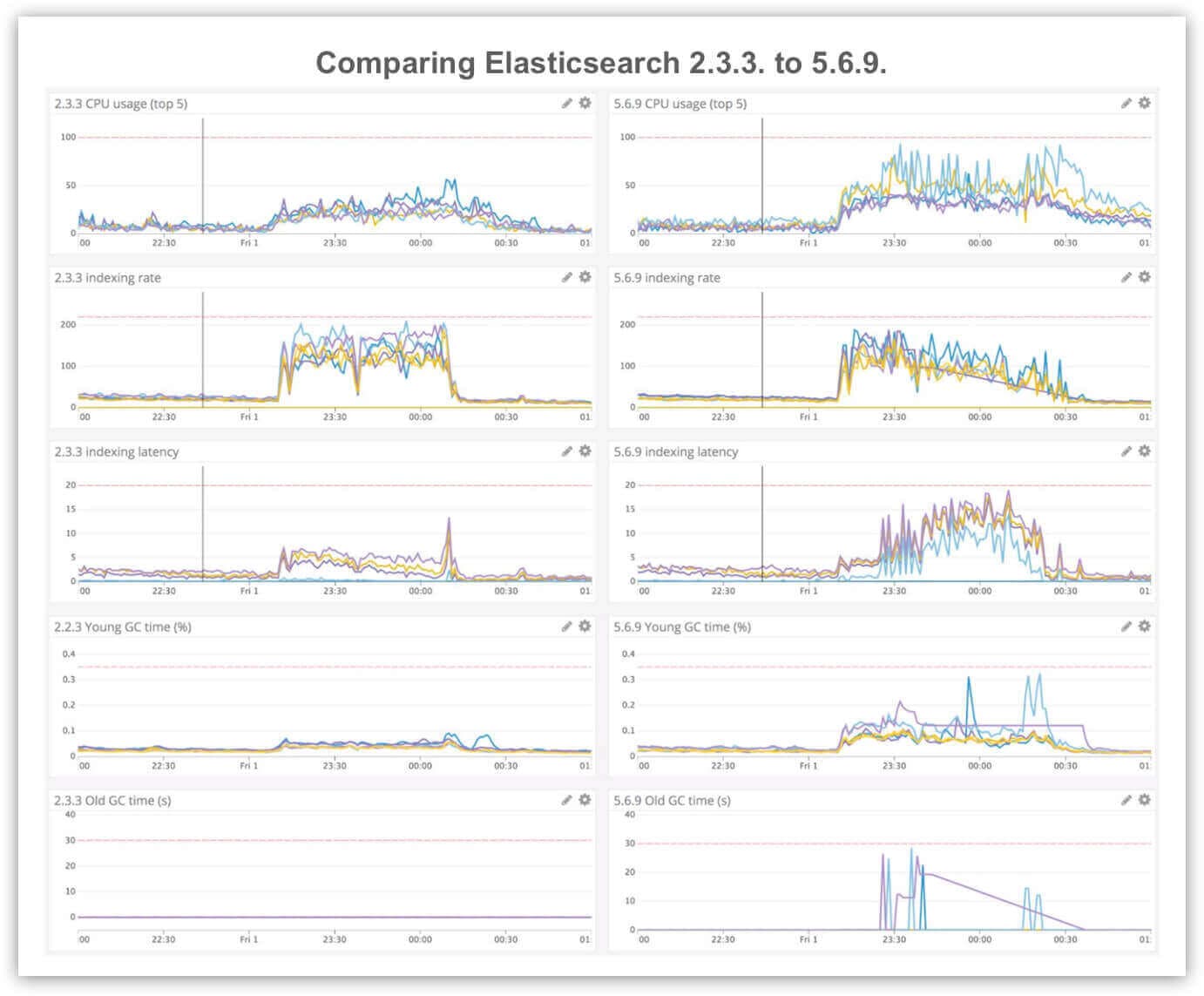 Graphs showing performance regression from the Elasticsearch 2.3.3. to 5.6.9. in CPU usage, indexing rate, indexing latency, young garbage collection time and old garbage collection time